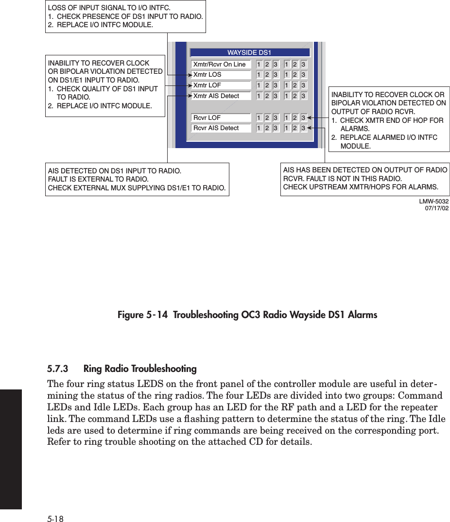 5-18   Figure 5-14  Troubleshooting OC3 Radio Wayside DS1 Alarms 5.7.3 Ring Radio Troubleshooting The four ring status LEDS on the front panel of the controller module are useful in deter-mining the status of the ring radios. The four LEDs are divided into two groups: Command LEDs and Idle LEDs. Each group has an LED for the RF path and a LED for the repeater link. The command LEDs use a ﬂashing pattern to determine the status of the ring. The Idle leds are used to determine if ring commands are being received on the corresponding port. Refer to ring trouble shooting on the attached CD for details.1231231231231 2 31 2 31 2 31 2 3WAYSIDE DS1Xmtr/Rcvr On LineXmtr LOSXmtr LOFXmtr AIS Detect1231231 2 31 2 3Rcvr LOFRcvr AIS DetectLMW-503207/17/02AIS DETECTED ON DS1 INPUT TO RADIO. FAULT IS EXTERNAL TO RADIO.CHECK EXTERNAL MUX SUPPLYING DS1/E1 TO RADIO.AIS HAS BEEN DETECTED ON OUTPUT OF RADIORCVR. FAULT IS NOT IN THIS RADIO.CHECK UPSTREAM XMTR/HOPS FOR ALARMS.INABILITY TO RECOVER CLOCK OR BIPOLAR VIOLATION DETECTED ON DS1/E1 INPUT TO RADIO.1.  CHECK QUALITY OF DS1 INPUT      TO RADIO.2.  REPLACE I/O INTFC MODULE.INABILITY TO RECOVER CLOCK OR BIPOLAR VIOLATION DETECTED ON OUTPUT OF RADIO RCVR.1.  CHECK XMTR END OF HOP FOR      ALARMS.2.  REPLACE ALARMED I/O INTFC      MODULE.LOSS OF INPUT SIGNAL TO I/O INTFC.1.  CHECK PRESENCE OF DS1 INPUT TO RADIO.2.  REPLACE I/O INTFC MODULE.