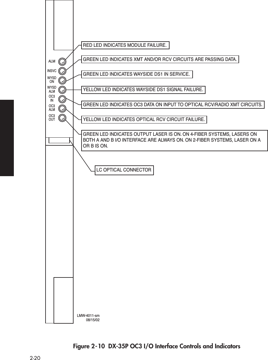 2-20 Figure 2-10  DX-35P OC3 I/O Interface Controls and IndicatorsRED LED INDICATES MODULE FAILURE.GREEN LED INDICATES XMT AND/OR RCV CIRCUITS ARE PASSING DATA.GREEN LED INDICATES OC3 DATA ON INPUT TO OPTICAL RCV/RADIO XMT CIRCUITS.YELLOW LED INDICATES OPTICAL RCV CIRCUIT FAILURE.GREEN LED INDICATES WAYSIDE DS1 IN SERVICE.YELLOW LED INDICATES WAYSIDE DS1 SIGNAL FAILURE.GREEN LED INDICATES OUTPUT LASER IS ON. ON 4-FIBER SYSTEMS, LASERS ON BOTH A AND B I/O INTERFACE ARE ALWAYS ON. ON 2-FIBER SYSTEMS, LASER ON A OR B IS ON.LMW-4011-sm08/15/02LC OPTICAL CONNECTORALMINSVCOC3INOC3ALMWYSDONWYSDALMOC3OUT