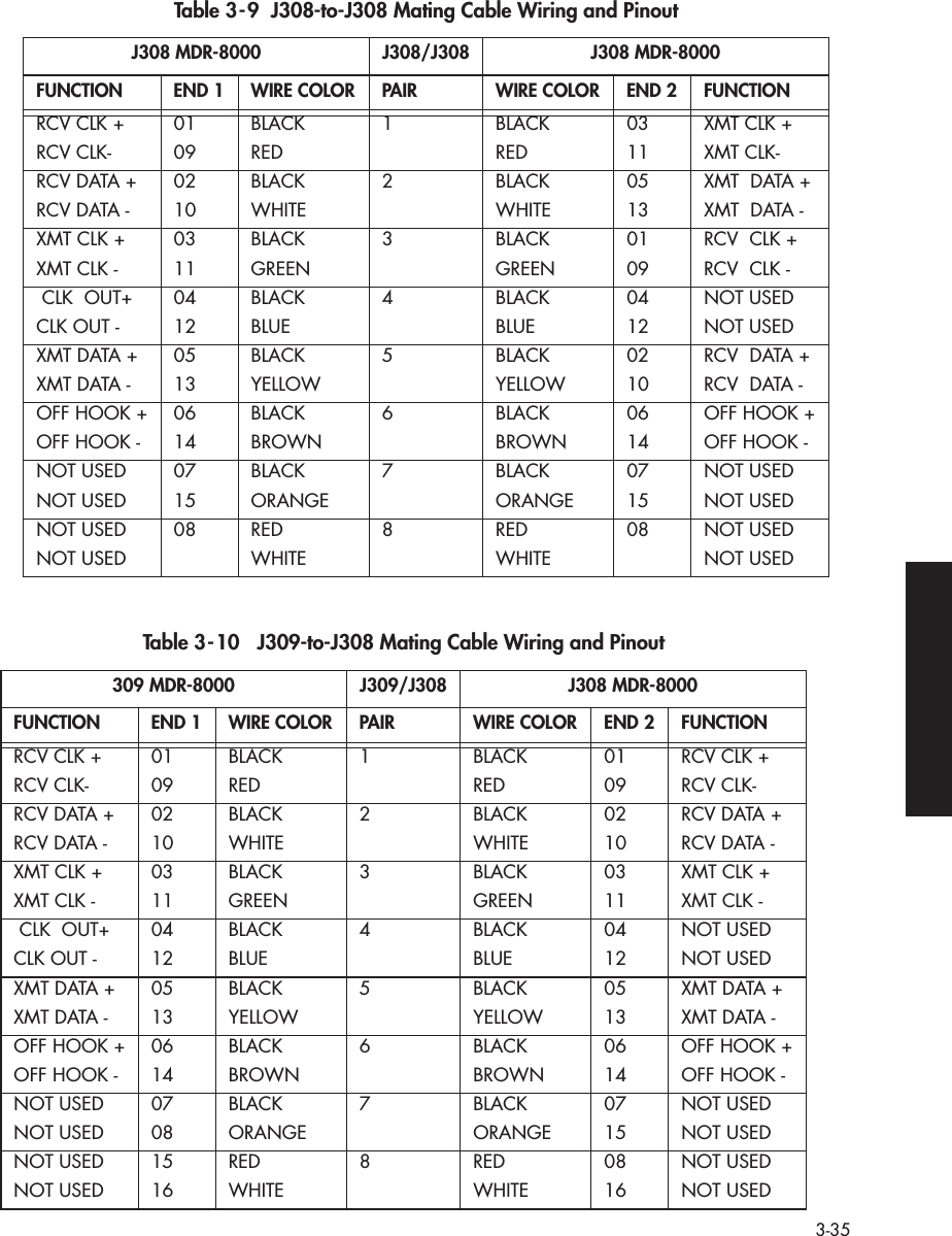 3-35  Table 3-9  J308-to-J308 Mating Cable Wiring and PinoutJ308 MDR-8000 J308/J308 J308 MDR-8000FUNCTION END 1 WIRE COLOR PAIR WIRE COLOR END 2 FUNCTIONRCV CLK + 01 BLACK 1 BLACK 03 XMT CLK +RCV CLK- 09 RED RED 11 XMT CLK-RCV DATA + 02 BLACK 2 BLACK 05 XMT  DATA +RCV DATA - 10 WHITE WHITE 13 XMT  DATA -XMT CLK + 03 BLACK 3 BLACK 01 RCV  CLK +XMT CLK - 11 GREEN GREEN 09 RCV  CLK - CLK  OUT+ 04 BLACK 4 BLACK 04 NOT USEDCLK OUT - 12 BLUE BLUE 12 NOT USEDXMT DATA + 05 BLACK 5 BLACK 02 RCV  DATA +XMT DATA - 13 YELLOW YELLOW 10 RCV  DATA -OFF HOOK + 06 BLACK 6 BLACK 06 OFF HOOK +OFF HOOK - 14 BROWN BROWN 14 OFF HOOK -NOT USED 07 BLACK 7 BLACK 07 NOT USEDNOT USED 15 ORANGE ORANGE 15 NOT USEDNOT USED 08 RED 8 RED 08 NOT USEDNOT USED WHITE WHITE NOT USEDTable 3-10   J309-to-J308 Mating Cable Wiring and Pinout309 MDR-8000 J309/J308 J308 MDR-8000FUNCTION END 1 WIRE COLOR PAIR WIRE COLOR END 2 FUNCTIONRCV CLK + 01 BLACK 1 BLACK 01 RCV CLK +RCV CLK- 09 RED RED 09 RCV CLK-RCV DATA + 02 BLACK 2 BLACK 02 RCV DATA +RCV DATA - 10 WHITE WHITE 10 RCV DATA -XMT CLK + 03 BLACK 3 BLACK 03 XMT CLK +XMT CLK - 11 GREEN GREEN 11 XMT CLK - CLK  OUT+ 04 BLACK 4 BLACK 04 NOT USEDCLK OUT - 12 BLUE BLUE 12 NOT USEDXMT DATA + 05 BLACK 5 BLACK 05 XMT DATA +XMT DATA - 13 YELLOW YELLOW 13 XMT DATA -OFF HOOK + 06 BLACK 6 BLACK 06 OFF HOOK +OFF HOOK - 14 BROWN BROWN 14 OFF HOOK -NOT USED 07 BLACK 7 BLACK 07 NOT USEDNOT USED 08 ORANGE ORANGE 15 NOT USEDNOT USED 15 RED 8 RED 08 NOT USEDNOT USED 16 WHITE WHITE 16 NOT USED