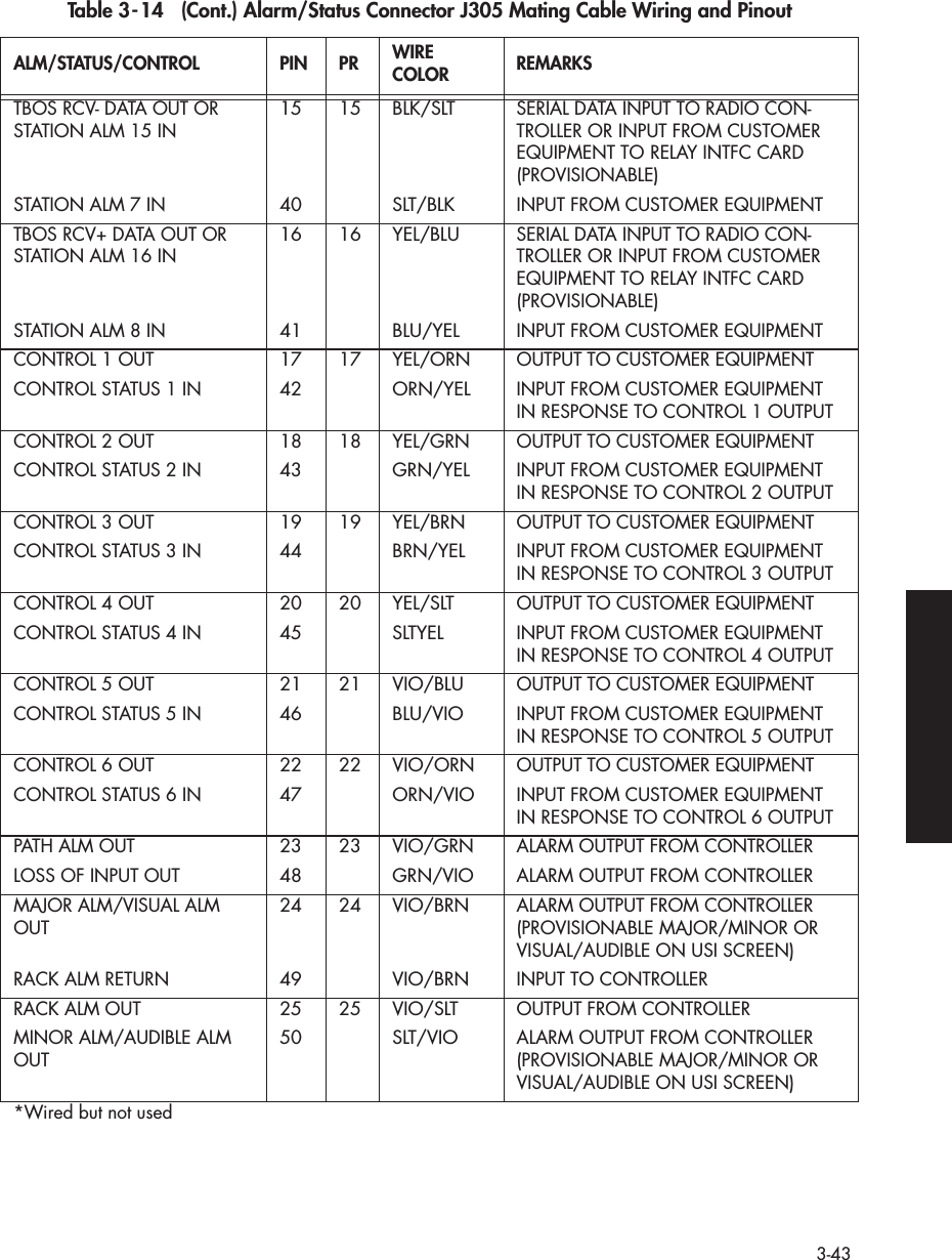 3-43TBOS RCV- DATA OUT OR STATION ALM 15 IN15 15 BLK/SLTSERIAL DATA INPUT TO RADIO CON-TROLLER OR INPUT FROM CUSTOMER EQUIPMENT TO RELAY INTFC CARD (PROVISIONABLE)STATION ALM 7 IN40 SLT/BLKINPUT FROM CUSTOMER EQUIPMENTTBOS RCV+ DATA OUT OR STATION ALM 16 IN16 16 YEL/BLUSERIAL DATA INPUT TO RADIO CON-TROLLER OR INPUT FROM CUSTOMER EQUIPMENT TO RELAY INTFC CARD (PROVISIONABLE)STATION ALM 8 IN41 BLU/YELINPUT FROM CUSTOMER EQUIPMENTCONTROL 1 OUT17 17 YEL/ORNOUTPUT TO CUSTOMER EQUIPMENTCONTROL STATUS 1 IN42 ORN/YELINPUT FROM CUSTOMER EQUIPMENT IN RESPONSE TO CONTROL 1 OUTPUTCONTROL 2 OUT18 18 YEL/GRNOUTPUT TO CUSTOMER EQUIPMENTCONTROL STATUS 2 IN43 GRN/YELINPUT FROM CUSTOMER EQUIPMENT IN RESPONSE TO CONTROL 2 OUTPUTCONTROL 3 OUT19 19 YEL/BRNOUTPUT TO CUSTOMER EQUIPMENTCONTROL STATUS 3 IN44 BRN/YELINPUT FROM CUSTOMER EQUIPMENT IN RESPONSE TO CONTROL 3 OUTPUTCONTROL 4 OUT20 20 YEL/SLTOUTPUT TO CUSTOMER EQUIPMENTCONTROL STATUS 4 IN45 SLTYELINPUT FROM CUSTOMER EQUIPMENT IN RESPONSE TO CONTROL 4 OUTPUTCONTROL 5 OUT21 21 VIO/BLUOUTPUT TO CUSTOMER EQUIPMENTCONTROL STATUS 5 IN46 BLU/VIOINPUT FROM CUSTOMER EQUIPMENT IN RESPONSE TO CONTROL 5 OUTPUTCONTROL 6 OUT22 22 VIO/ORNOUTPUT TO CUSTOMER EQUIPMENTCONTROL STATUS 6 IN47 ORN/VIOINPUT FROM CUSTOMER EQUIPMENT IN RESPONSE TO CONTROL 6 OUTPUTPATH ALM OUT23 23 VIO/GRNALARM OUTPUT FROM CONTROLLERLOSS OF INPUT OUT48 GRN/VIOALARM OUTPUT FROM CONTROLLERMAJOR ALM/VISUAL ALM OUT24 24 VIO/BRNALARM OUTPUT FROM CONTROLLER (PROVISIONABLE MAJOR/MINOR OR VISUAL/AUDIBLE ON USI SCREEN)RACK ALM RETURN49 VIO/BRNINPUT TO CONTROLLERRACK ALM OUT25 25 VIO/SLTOUTPUT FROM CONTROLLERMINOR ALM/AUDIBLE ALM OUT50 SLT/VIOALARM OUTPUT FROM CONTROLLER (PROVISIONABLE MAJOR/MINOR OR VISUAL/AUDIBLE ON USI SCREEN)*Wired but not usedTable 3-14   (Cont.) Alarm/Status Connector J305 Mating Cable Wiring and PinoutALM/STATUS/CONTROLPIN PR WIRE COLORREMARKS