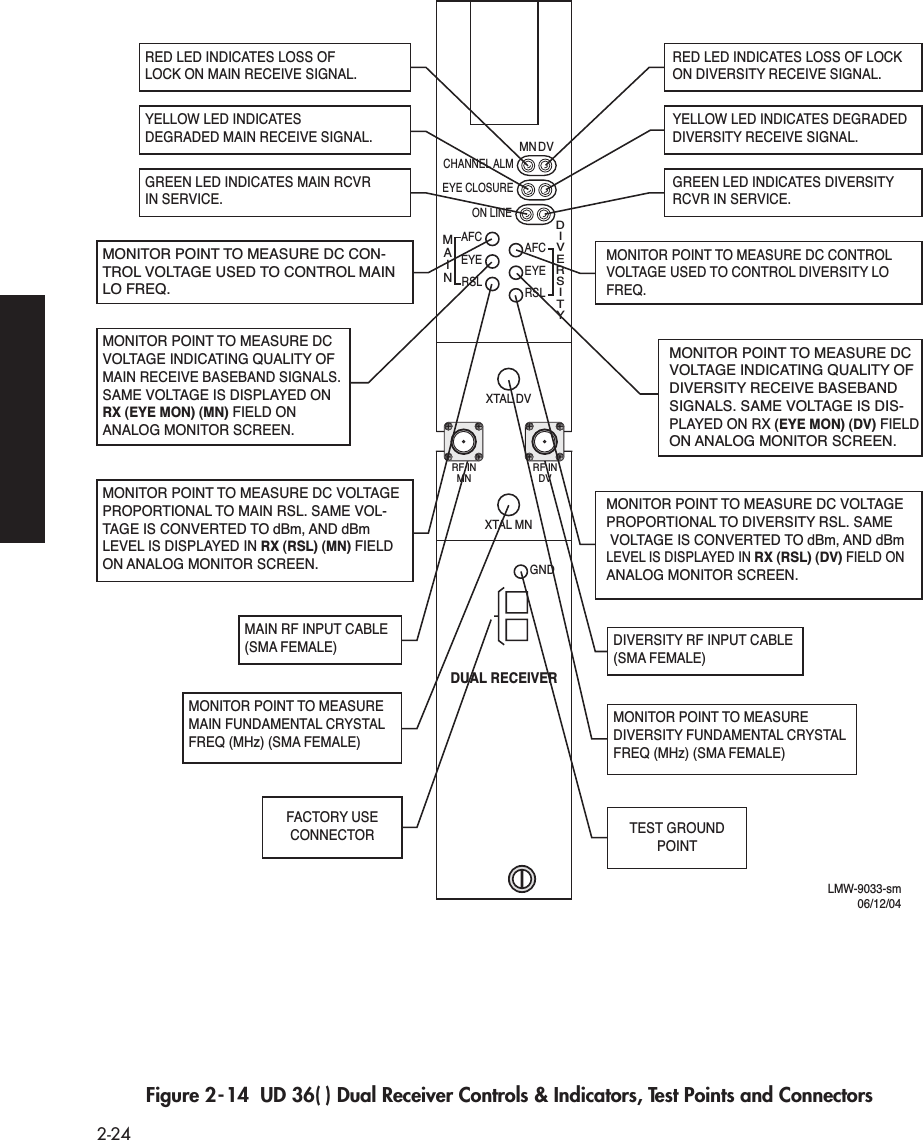  2-24 Figure 2-14  UD 36( ) Dual Receiver Controls &amp; Indicators, Test Points and ConnectorsCHANNEL ALMMNDVEYE CLOSUREON LINEAFCEYERSLMAINAFCEYERSLDIVERSITYGNDXTAL DVXTAL MNDUAL RECEIVERLMW-9033-sm06/12/04RF INDVRF INMNMONITOR POINT TO MEASURE DC CON-TROL VOLTAGE USED TO CONTROL MAIN LO FREQ. MONITOR POINT TO MEASURE DC VOLTAGE INDICATING QUALITY OF MAIN RECEIVE BASEBAND SIGNALS. SAME VOLTAGE IS DISPLAYED ON RX (EYE MON) (MN) FIELD ON ANALOG MONITOR SCREEN.MONITOR POINT TO MEASURE DC VOLTAGE PROPORTIONAL TO MAIN RSL. SAME VOL-TAGE IS CONVERTED TO dBm, AND dBm LEVEL IS DISPLAYED IN RX (RSL) (MN) FIELD ON ANALOG MONITOR SCREEN.RED LED INDICATES LOSS OF LOCK ON MAIN RECEIVE SIGNAL.GREEN LED INDICATES MAIN RCVR IN SERVICE.MAIN RF INPUT CABLE (SMA FEMALE)MONITOR POINT TO MEASURE MAIN FUNDAMENTAL CRYSTAL FREQ (MHz) (SMA FEMALE)YELLOW LED INDICATES DEGRADED MAIN RECEIVE SIGNAL.MONITOR POINT TO MEASURE DC CONTROL VOLTAGE USED TO CONTROL DIVERSITY LO FREQ. MONITOR POINT TO MEASURE DC VOLTAGE INDICATING QUALITY OF DIVERSITY RECEIVE BASEBAND SIGNALS. SAME VOLTAGE IS DIS-PLAYED ON RX (EYE MON) (DV) FIELDON ANALOG MONITOR SCREEN.MONITOR POINT TO MEASURE DC VOLTAGE PROPORTIONAL TO DIVERSITY RSL. SAME VOLTAGE IS CONVERTED TO dBm, AND dBm LEVEL IS DISPLAYED IN RX (RSL) (DV) FIELD ON ANALOG MONITOR SCREEN.RED LED INDICATES LOSS OF LOCK ON DIVERSITY RECEIVE SIGNAL.GREEN LED INDICATES DIVERSITY RCVR IN SERVICE.DIVERSITY RF INPUT CABLE (SMA FEMALE)MONITOR POINT TO MEASURE DIVERSITY FUNDAMENTAL CRYSTAL FREQ (MHz) (SMA FEMALE)TEST GROUNDPOINTFACTORY USECONNECTORYELLOW LED INDICATES DEGRADED DIVERSITY RECEIVE SIGNAL.