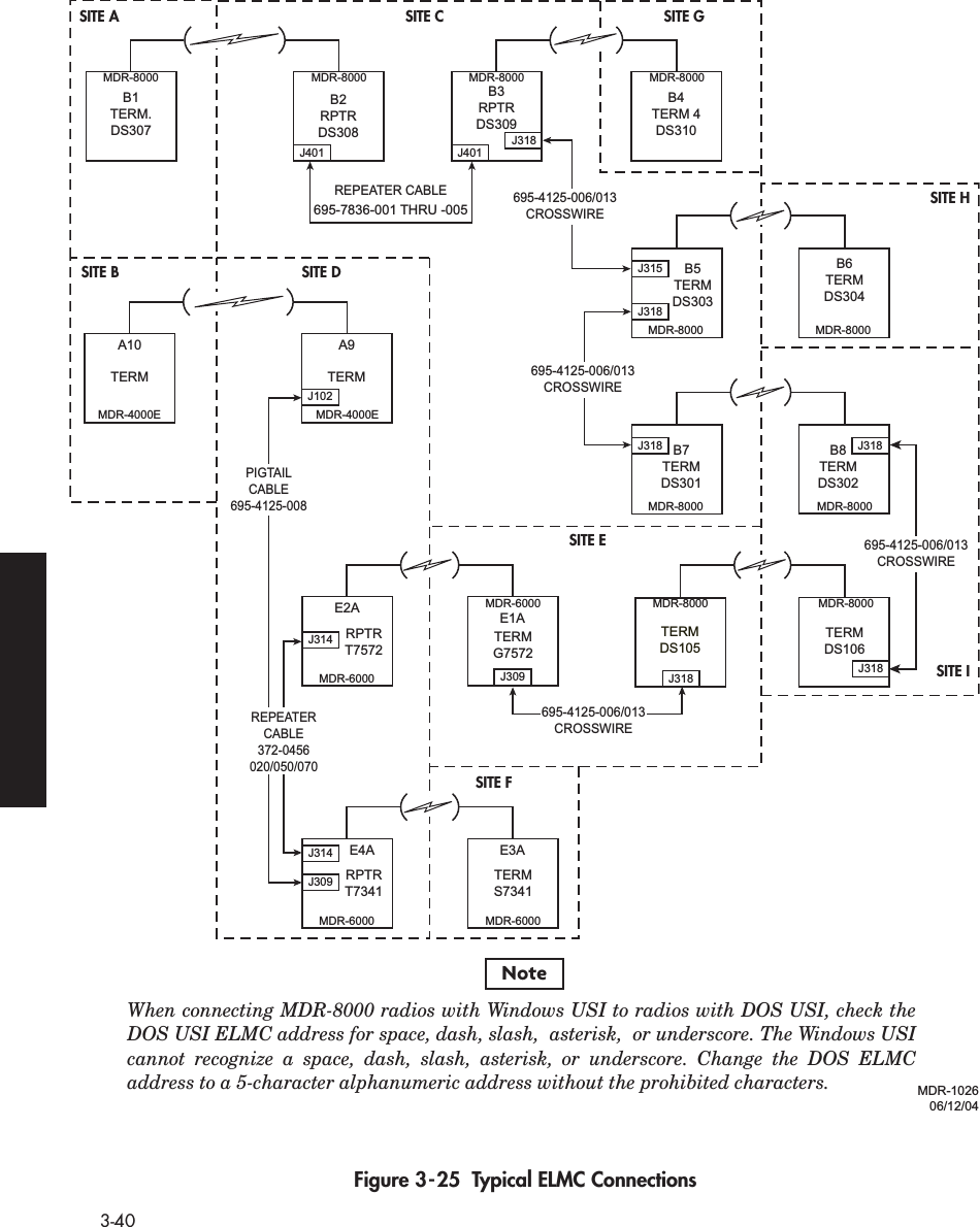 3-40 Figure 3-25  Typical ELMC ConnectionsB1TERM.DS307MDR-8000REPEATER CABLE695-7836-001 THRU -005695-4125-006/013CROSSWIREA9MDR-4000EJ102TERMMDR-102606/12/04MDR-8000B2RPTRDS308J401B5TERMDS303MDR-8000J315J318B7TERMDS301MDR-8000J318B4TERM 4DS310MDR-8000E3AMDR-6000TERMS7341E4AMDR-6000RPTRT7341J309J314E2AMDR-6000RPTRT7572J314MDR-8000B6TERMDS304E1AMDR-6000TERMG7572J309695-4125-006/013CROSSWIRE695-4125-006/013CROSSWIRE695-4125-006/013CROSSWIREA10TERMMDR-4000EMDR-8000B8TERMDS302J318TERMDS106J318MDR-8000TERMDS105J318MDR-8000B3RPTRDS309J401MDR-8000J318PIGTAILCABLE695-4125-008REPEATERCABLE372-0456020/050/070NoteWhen connecting MDR-8000 radios with Windows USI to radios with DOS USI, check the DOS USI ELMC address for space, dash, slash,  asterisk,  or underscore. The Windows USI cannot recognize a space, dash, slash, asterisk, or underscore. Change the DOS ELMC address to a 5-character alphanumeric address without the prohibited characters.SITE ASITE BSITE C SITE GSITE HSITE ISITE DSITE ESITE F