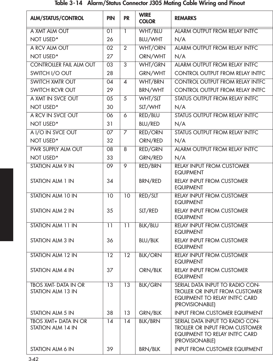 3-42Table 3-14   Alarm/Status Connector J305 Mating Cable Wiring and PinoutALM/STATUS/CONTROLPIN PR WIRE COLORREMARKSA XMT ALM OUT01 1 WHT/BLUALARM OUTPUT FROM RELAY INTFCNOT USED*26 BLU/WHTN/AA RCV ALM OUT02 2 WHT/ORNALARM OUTPUT FROM RELAY INTFCNOT USED*27 ORN/WHTN/ACONTROLLER FAIL ALM OUT03 3 WHT/GRNALARM OUTPUT FROM RELAY INTFCSWITCH I/O OUT28 GRN/WHTCONTROL OUTPUT FROM RELAY INTFCSWITCH XMTR OUT04 4 WHT/BRNCONTROL OUTPUT FROM RELAY INTFCSWITCH RCVR OUT29 BRN/WHTCONTROL OUTPUT FROM RELAY INTFCA XMT IN SVCE OUT05 5 WHT/SLTSTATUS OUTPUT FROM RELAY INTFCNOT USED*30 SLT/WHTN/AA RCV IN SVCE OUT06 6 RED/BLUSTATUS OUTPUT FROM RELAY INTFCNOT USED*31 BLU/REDN/AA I/O IN SVCE OUT07 7 RED/ORNSTATUS OUTPUT FROM RELAY INTFCNOT USED*32 ORN/REDN/APWR SUPPLY ALM OUT08 8 RED/GRNALARM OUTPUT FROM RELAY INTFCNOT USED*33 GRN/REDN/ASTATION ALM 9 IN09 9 RED/BRN RELAY INPUT FROM CUSTOMER EQUIPMENTSTATION ALM 1 IN34 BRN/REDRELAY INPUT FROM CUSTOMER EQUIPMENTSTATION ALM 10 IN10 10 RED/SLTRELAY INPUT FROM CUSTOMER EQUIPMENTSTATION ALM 2 IN35 SLT/REDRELAY INPUT FROM CUSTOMER EQUIPMENTSTATION ALM 11 IN11 11 BLK/BLURELAY INPUT FROM CUSTOMER EQUIPMENTSTATION ALM 3 IN36 BLU/BLKRELAY INPUT FROM CUSTOMER EQUIPMENTSTATION ALM 12 IN12 12 BLK/ORNRELAY INPUT FROM CUSTOMER EQUIPMENTSTATION ALM 4 IN37 ORN/BLKRELAY INPUT FROM CUSTOMER EQUIPMENTTBOS XMT- DATA IN OR STATION ALM 13 IN13 13 BLK/GRNSERIAL DATA INPUT TO RADIO CON-TROLLER OR INPUT FROM CUSTOMER EQUIPMENT TO RELAY INTFC CARD (PROVISIONABLE)STATION ALM 5 IN38 13 GRN/BLKINPUT FROM CUSTOMER EQUIPMENTTBOS XMT+ DATA IN OR STATION ALM 14 IN14 14 BLK/BRNSERIAL DATA INPUT TO RADIO CON-TROLLER OR INPUT FROM CUSTOMER EQUIPMENT TO RELAY INTFC CARD (PROVISIONABLE)STATION ALM 6 IN39 BRN/BLKINPUT FROM CUSTOMER EQUIPMENT