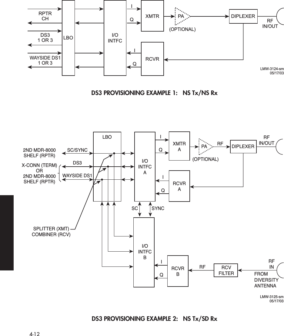  4-12 DS3 PROVISIONING EXAMPLE 1:   NS Tx/NS RxDS3 PROVISIONING EXAMPLE 2:   NS Tx/SD RxRPTRCHLBODS31 OR 3WAYSIDE DS11 OR 3I/OINTFCXMTR DIPLEXERPAIQIQ(OPTIONAL)RFIN/OUTRCVRLMW-3124-sm05/17/03LBO IRFRFQIQISC SYNCQI/OINTFCAI/OINTFCBXMTRADIPLEXERRCVFILTERPA(OPTIONAL)RFIN/OUTRFINFROMDIVERSITYANTENNARCVRARCVRBLMW-3125-sm 05/17/03SC/SYNC2ND MDR-8000SHELF (RPTR)SPLITTER (XMT)COMBINER (RCV)X-CONN (TERM)OR2ND MDR-8000SHELF (RPTR)WAYSIDE DS1DS3