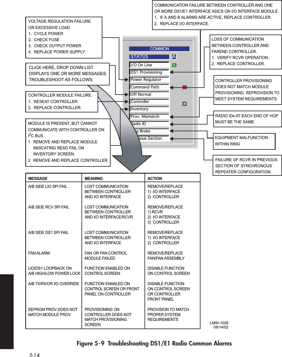  5-14   Figure 5-9  Troubleshooting DS1/E1 Radio Common AlarmsASTATUSI/O On LineDS1 ProvisioningPower RegulatorCommand PathOff NormalControllerInventoryProv. MismatchDS1 PROVRadio IDRing BrokePrevious SectionCOMMONLMW-102909/14/02FAILURE OF RCVR IN PREVIOUS SECTION OF SYNCHRONOUS REPEATER CONFIGURATION.RADIO IDs AT EACH END OF HOP MUST BE THE SAME.EQUIPMENT MALFUNCTIONWITHIN RINGCLICK HERE, DROP DOWN LIST DISPLAYS ONE OR MORE MESSAGES. TROUBLESHOOT AS FOLLOWS.CONTROLLER MODULE FAILURE.1.  RESEAT CONTROLLER.2.  REPLACE CONTROLLER.MODULE IS PRESENT, BUT CANNOT COMMUNICATE WITH CONTROLLER ON I2C BUS.1. REMOVE AND REPLACE MODULE   INDICATING READ FAIL ON INVENTORY SCREEN.2.  REMOVE AND REPLACE CONTROLLER.LOSS OF COMMUNICATION BETWEEN CONTROLLER AND FAREND CONTROLLER.1.  VERIFY RCVR OPERATION.2.  REPLACE CONTROLLER.COMMUNICATION FAILURE BETWEEN CONTROLLER AND ONE OR MORE DS1/E1 INTERFACE ASICS ON I/O INTERFACE MODULE.1.  IF A AND B ALARMS ARE ACTIVE, REPLACE CONTROLLER.2.  REPLACE I/O INTERFACE.CONTROLLER PROVISIONING DOES NOT MATCH MODULE PROVISIONING. REPROVISION TO MEET SYSTEM REQUIREMENTS.MESSAGE MEANING  ACTIONA/B SIDE LIO SPI FAIL  LOST COMMUNICATION  REMOVE/REPLACE BETWEEN CONTROLLER   1)  I/O INTERFACE AND I/O INTERFACE  2)  CONTROLLERA/B SIDE RCV SPI FAIL  LOST COMMUNICATION  REMOVE/REPLACE BETWEEN CONTROLLER  1) RCVR AND I/O INTERFACE/RCVR  2)  I/O INTERFACE    3)  CONTROLLERA/B SIDE DS1 SPI FAIL  LOST COMMUNICATION  REMOVE/REPLACE BETWEEN CONTROLLER  1)  I/O INTERFACE AND I/O INTERFACE  2)  CONTROLLERFAN ALARM  FAN OR FAN CONTROL  REMOVE/REPLACE MODULE FAILED  FAN/FAN ASSEMBLYLIO/DS1 LOOPBACK ON  FUNCTION ENABLED ON  DISABLE FUNCTIONA/B HIGH/LOW POWER LOCK CONTROL SCREEN  ON CONTROL SCREENA/B TX/RX/OR I/O OVERRIDE FUNCTION ENABLED ON  DISABLE FUNCTION CONTROL SCREEN OR FRONT  ON CONTROL SCREEN PANEL ON CONTROLLER  OR CONTROLLER    FRONT PANELEEPROM PROV DOES NOT  PROVISIONING ON  PROVISION TO MATCHMATCH MODULE PROV  CONTROLLER DOES NOT  PROPER SYSTEM MATCH PROVISIONING   REQUIREMENTS  SCREENVOLTAGE REGULATION FAILURE OR EXCESSIVE LOAD.1.  CYCLE POWER2.  CHECK FUSE3.  CHECK OUTPUT POWER4.  REPLACE POWER SUPPLY