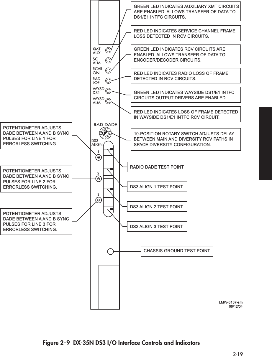  2-19 Figure 2-9  DX-35N DS3 I/O Interface Controls and IndicatorsXMTAUXSCALMRCVRONRADLOFWYSDDS1WYSDALMDS3ALIGNRAD DADEGREEN LED INDICATES AUXILIARY XMT CIRCUITS ARE ENABLED. ALLOWS TRANSFER OF DATA TO DS1/E1 INTFC CIRCUITS.RED LED INDICATES LOSS OF FRAME DETECTEDIN WAYSIDE DS1/E1 INTFC RCV CIRCUIT.10-POSITION ROTARY SWITCH ADJUSTS DELAY BETWEEN MAIN AND DIVERSITY RCV PATHS IN SPACE DIVERSITY CONFIGURATION.POTENTIOMETER ADJUSTS DADE BETWEEN A AND B SYNCPULSES FOR LINE 1 FORERRORLESS SWITCHING.DS3 ALIGN 3 TEST POINTDS3 ALIGN 2 TEST POINTDS3 ALIGN 1 TEST POINTRADIO DADE TEST POINTPOTENTIOMETER ADJUSTS DADE BETWEEN A AND B SYNCPULSES FOR LINE 2 FORERRORLESS SWITCHING.POTENTIOMETER ADJUSTS DADE BETWEEN A AND B SYNCPULSES FOR LINE 3 FORERRORLESS SWITCHING.CHASSIS GROUND TEST POINTGREEN LED INDICATES RCV CIRCUITS AREENABLED. ALLOWS TRANSFER OF DATA TO ENCODER/DECODER CIRCUITS.RED LED INDICATES SERVICE CHANNEL FRAMELOSS DETECTED IN RCV CIRCUITS.GREEN LED INDICATES WAYSIDE DS1/E1 INTFC CIRCUITS OUTPUT DRIVERS ARE ENABLED.RED LED INDICATES RADIO LOSS OF FRAME DETECTED IN RCV CIRCUITS.LMW-3137-sm06/12/041235678901234
