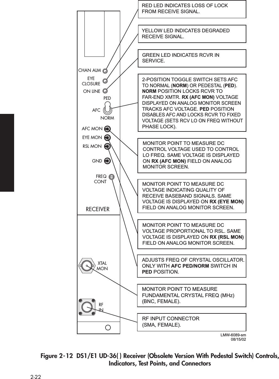  2-22 Figure 2-12  DS1/E1 UD-36( ) Receiver (Obsolete Version With Pedestal Switch) Controls, Indicators, Test Points, and Connectors RED LED INDICATES LOSS OF LOCKFROM RECEIVE SIGNAL.YELLOW LED INDICATES DEGRADEDRECEIVE SIGNAL.GREEN LED INDICATES RCVR INSERVICE.MONITOR POINT TO MEASURE DCCONTROL VOLTAGE USED TO CONTROL LO FREQ. SAME VOLTAGE IS DISPLAYED ON RX (AFC MON) FIELD ON ANALOG MONITOR SCREEN.MONITOR POINT TO MEASURE DCVOLTAGE INDICATING QUALITY OF RECEIVE BASEBAND SIGNALS. SAME VOLTAGE IS DISPLAYED ON RX (EYE MON) FIELD ON ANALOG MONITOR SCREEN.MONITOR POINT TO MEASURE DCVOLTAGE PROPORTIONAL TO RSL. SAME VOLTAGE IS DISPLAYED ON RX (RSL MON) FIELD ON ANALOG MONITOR SCREEN. MONITOR POINT TO MEASUREFUNDAMENTAL CRYSTAL FREQ (MHz)(BNC, FEMALE).RF INPUT CONNECTOR(SMA, FEMALE).CHAN ALMEYECLOSUREON LINEAFC MONEYE MONRSL MONGNDFREQCONTRECEIVERXTALMONRFINLMW-6089-sm08/15/022-POSITION TOGGLE SWITCH SETS AFC TO NORMAL (NORM) OR PEDESTAL (PED). NORM POSITION LOCKS RCVR TO FAR-END XMTR. RX (AFC MON) VOLTAGE DISPLAYED ON ANALOG MONITOR SCREEN TRACKS AFC VOLTAGE. PED POSITION DISABLES AFC AND LOCKS RCVR TO FIXED VOLTAGE (SETS RCV LO ON FREQ WITHOUT PHASE LOCK).ADJUSTS FREQ OF CRYSTAL OSCILLATOR. ONLY WITH AFC PED/NORM SWITCH IN PED POSITION.PEDAFCNORM