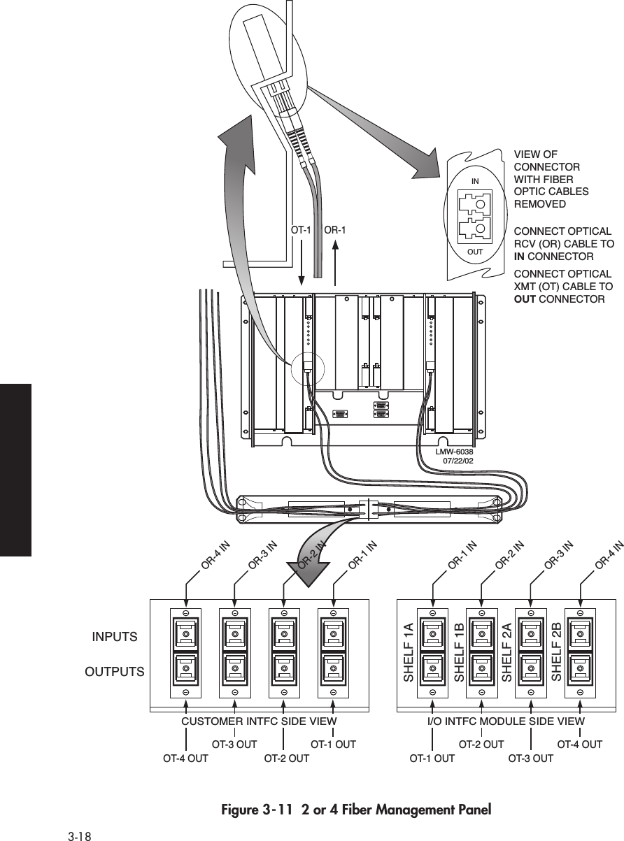  3-18 Figure 3-11  2 or 4 Fiber Management PanelINOUTSHELF 1ASHELF 1BSHELF 2ASHELF 2BOR-1OT-1LMW-603807/22/02INPUTSOT-3 OUT OT-1 OUTOT-2 OUTOR-4 INOR-3 INOUTPUTSOR-2 INOR-1 INOR-2 INOR-3 INOR-4 INOT-2 OUT OT-4 OUTOT-1 OUTOT-4 OUT OT-3 OUTI/O INTFC MODULE SIDE VIEWOR-1 INVIEW OF CONNECTOR WITH FIBER OPTIC CABLES REMOVEDCONNECT OPTICAL RCV (OR) CABLE TO IN CONNECTOR CONNECT OPTICAL XMT (OT) CABLE TO OUT CONNECTORCUSTOMER INTFC SIDE VIEW