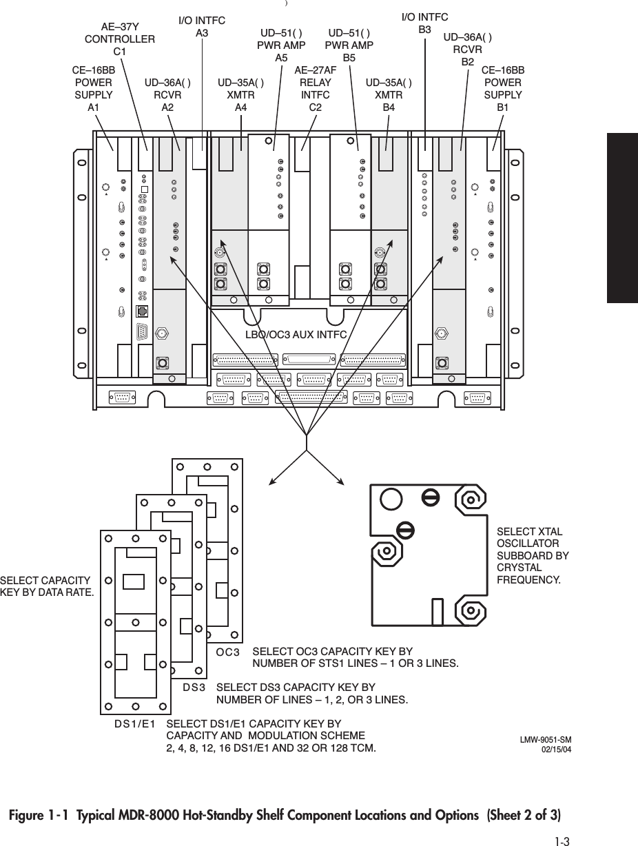  1-3 ) Figure 1-1  Typical MDR-8000 Hot-Standby Shelf Component Locations and Options  (Sheet 2 of 3)LBO/OC3 AUX INTFCSELECT CAPACITY KEY BY DATA RATE.SELECT XTAL OSCILLATOR SUBBOARD BY CRYSTAL FREQUENCY.SELECT DS1/E1 CAPACITY KEY BY CAPACITY AND  MODULATION SCHEME 2, 4, 8, 12, 16 DS1/E1 AND 32 OR 128 TCM.SELECT DS3 CAPACITY KEY BY NUMBER OF LINES – 1, 2, OR 3 LINES.SELECT OC3 CAPACITY KEY BY NUMBER OF STS1 LINES – 1 OR 3 LINES.CE–16BBPOWERSUPPLYA1CE–16BBPOWERSUPPLYB1UD–36A( )RCVRA2AE–27AFRELAYINTFCC2AE–37YCONTROLLERC1UD–35A( )XMTRA4UD–35A( )XMTRB4UD–51( )PWR AMPA5UD–36A( )RCVRB2UD–51( )PWR AMPB5I/O INTFCA3I/O INTFCB3LMW-9051-SM02/15/04DS1/E1DS3OC3