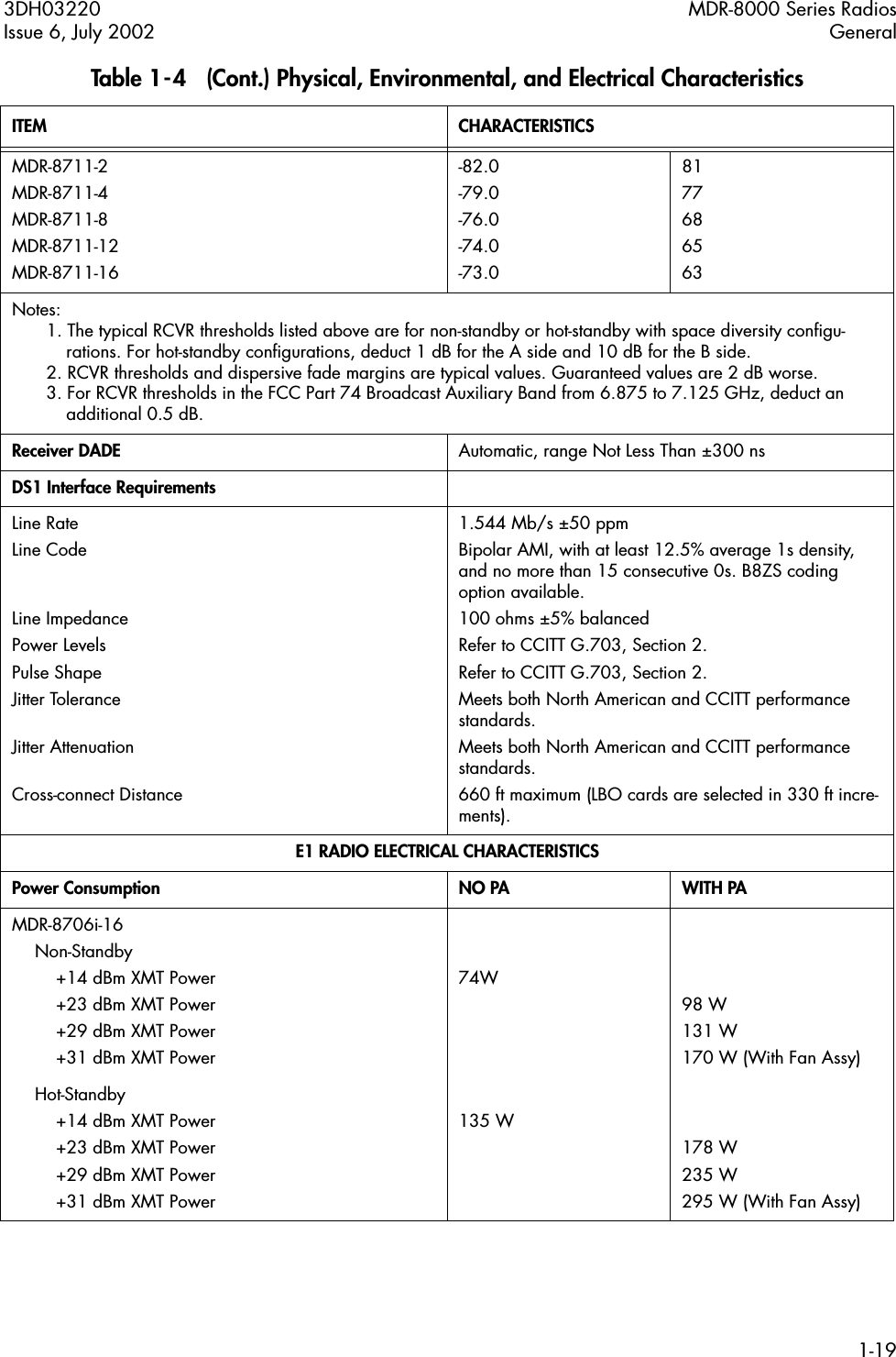  3DH03220 MDR-8000 Series RadiosIssue 6, July 2002 General1-19 MDR-8711-2MDR-8711-4MDR-8711-8MDR-8711-12MDR-8711-16-82.0-79.0-76.0-74.0-73.08177686563Notes: 1. The typical RCVR thresholds listed above are for non-standby or hot-standby with space diversity conﬁgu-rations. For hot-standby conﬁgurations, deduct 1 dB for the A side and 10 dB for the B side.2. RCVR thresholds and dispersive fade margins are typical values. Guaranteed values are 2 dB worse.3. For RCVR thresholds in the FCC Part 74 Broadcast Auxiliary Band from 6.875 to 7.125 GHz, deduct an additional 0.5 dB. Receiver DADE Automatic, range Not Less Than ±300 ns DS1 Interface Requirements Line RateLine CodeLine ImpedancePower LevelsPulse ShapeJitter ToleranceJitter AttenuationCross-connect Distance1.544 Mb/s ±50 ppmBipolar AMI, with at least 12.5% average 1s density, and no more than 15 consecutive 0s. B8ZS coding option available.100 ohms ±5% balancedRefer to CCITT G.703, Section 2.Refer to CCITT G.703, Section 2.Meets both North American and CCITT performance standards.Meets both North American and CCITT performance standards.660 ft maximum (LBO cards are selected in 330 ft incre-ments). E1 RADIO ELECTRICAL CHARACTERISTICSPower Consumption NO PA  WITH PA MDR-8706i-16Non-Standby+14 dBm XMT Power+23 dBm XMT Power+29 dBm XMT Power+31 dBm XMT Power74W98 W131 W170 W (With Fan Assy)Hot-Standby+14 dBm XMT Power+23 dBm XMT Power+29 dBm XMT Power+31 dBm XMT Power135 W178 W235 W295 W (With Fan Assy) Table 1-4   (Cont.) Physical, Environmental, and Electrical Characteristics ITEM CHARACTERISTICS