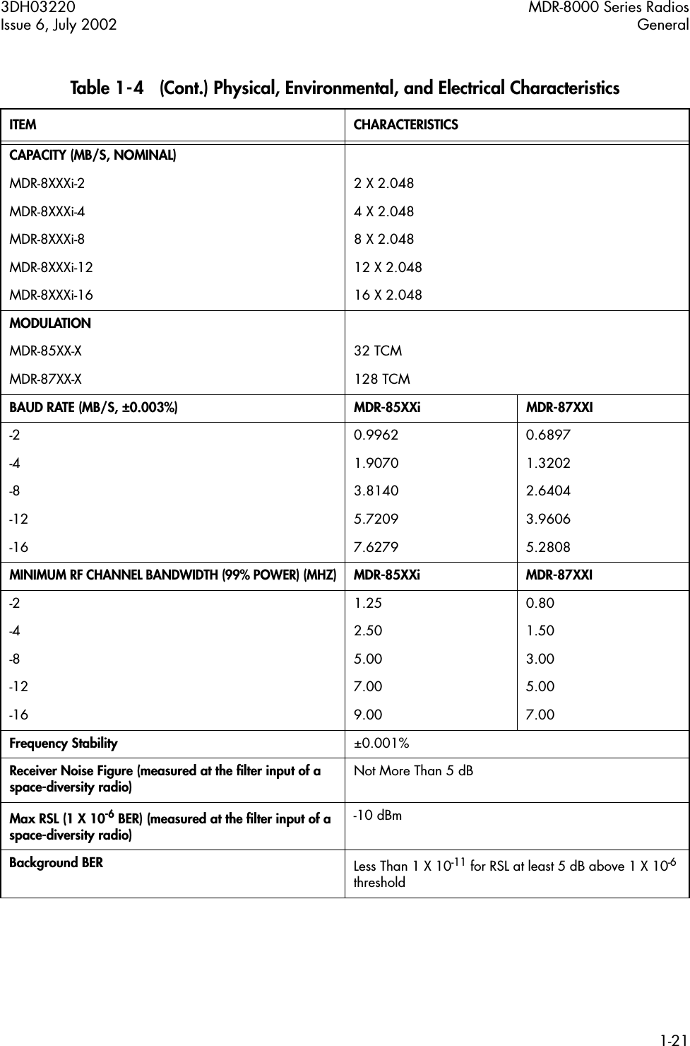  3DH03220 MDR-8000 Series RadiosIssue 6, July 2002 General1-21CAPACITY (MB/S, NOMINAL)MDR-8XXXi-2 2 X 2.048MDR-8XXXi-4 4 X 2.048MDR-8XXXi-8 8 X 2.048MDR-8XXXi-12 12 X 2.048MDR-8XXXi-16 16 X 2.048MODULATIONMDR-85XX-X 32 TCMMDR-87XX-X 128 TCMBAUD RATE (MB/S, ±0.003%) MDR-85XXi MDR-87XXI-2 0.9962 0.6897-4 1.9070 1.3202-8 3.8140 2.6404-12 5.7209 3.9606-16 7.6279 5.2808MINIMUM RF CHANNEL BANDWIDTH (99% POWER) (MHZ)MDR-85XXi MDR-87XXI-2 1.25 0.80-4 2.50 1.50-8 5.00 3.00-12 7.00 5.00-16 9.00 7.00Frequency Stability ±0.001%Receiver Noise Figure (measured at the ﬁlter input of a space-diversity radio) Not More Than 5 dBMax RSL (1 X 10-6 BER) (measured at the ﬁlter input of a space-diversity radio)-10 dBmBackground BER Less Than 1 X 10-11 for RSL at least 5 dB above 1 X 10-6 thresholdTable 1-4   (Cont.) Physical, Environmental, and Electrical CharacteristicsITEM CHARACTERISTICS