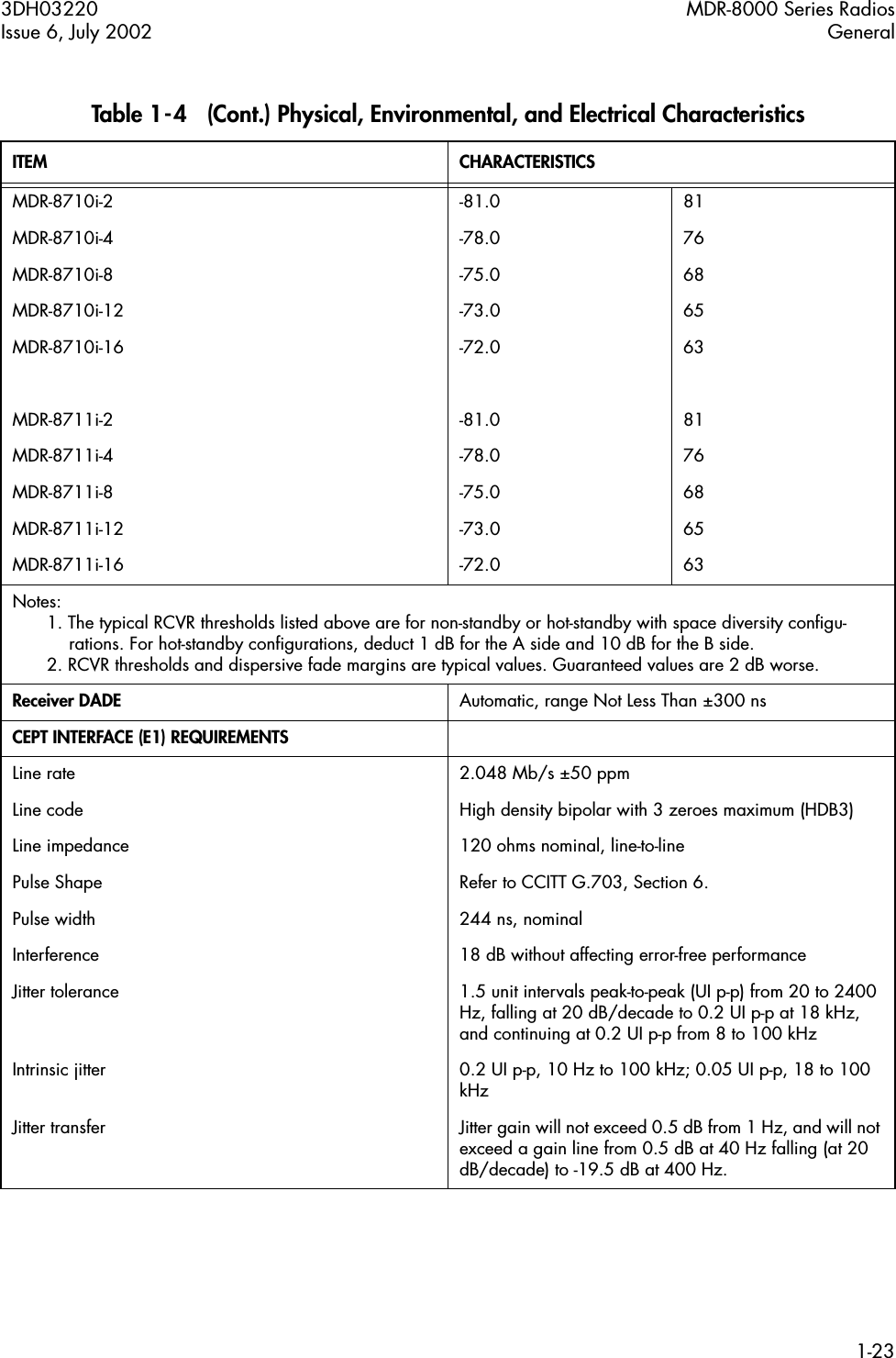 3DH03220 MDR-8000 Series RadiosIssue 6, July 2002 General1-23MDR-8710i-2 -81.0 81MDR-8710i-4 -78.0 76MDR-8710i-8 -75.0 68MDR-8710i-12 -73.0 65MDR-8710i-16 -72.0 63MDR-8711i-2 -81.0 81MDR-8711i-4 -78.0 76MDR-8711i-8 -75.0 68MDR-8711i-12 -73.0 65MDR-8711i-16 -72.0 63Notes: 1. The typical RCVR thresholds listed above are for non-standby or hot-standby with space diversity conﬁgu-rations. For hot-standby conﬁgurations, deduct 1 dB for the A side and 10 dB for the B side.2. RCVR thresholds and dispersive fade margins are typical values. Guaranteed values are 2 dB worse.Receiver DADE Automatic, range Not Less Than ±300 nsCEPT INTERFACE (E1) REQUIREMENTSLine rate 2.048 Mb/s ±50 ppmLine code High density bipolar with 3 zeroes maximum (HDB3)Line impedance 120 ohms nominal, line-to-linePulse Shape Refer to CCITT G.703, Section 6.Pulse width 244 ns, nominalInterference 18 dB without affecting error-free performanceJitter tolerance 1.5 unit intervals peak-to-peak (UI p-p) from 20 to 2400 Hz, falling at 20 dB/decade to 0.2 UI p-p at 18 kHz, and continuing at 0.2 UI p-p from 8 to 100 kHzIntrinsic jitter 0.2 UI p-p, 10 Hz to 100 kHz; 0.05 UI p-p, 18 to 100 kHzJitter transfer Jitter gain will not exceed 0.5 dB from 1 Hz, and will not exceed a gain line from 0.5 dB at 40 Hz falling (at 20 dB/decade) to -19.5 dB at 400 Hz.Table 1-4   (Cont.) Physical, Environmental, and Electrical CharacteristicsITEM CHARACTERISTICS