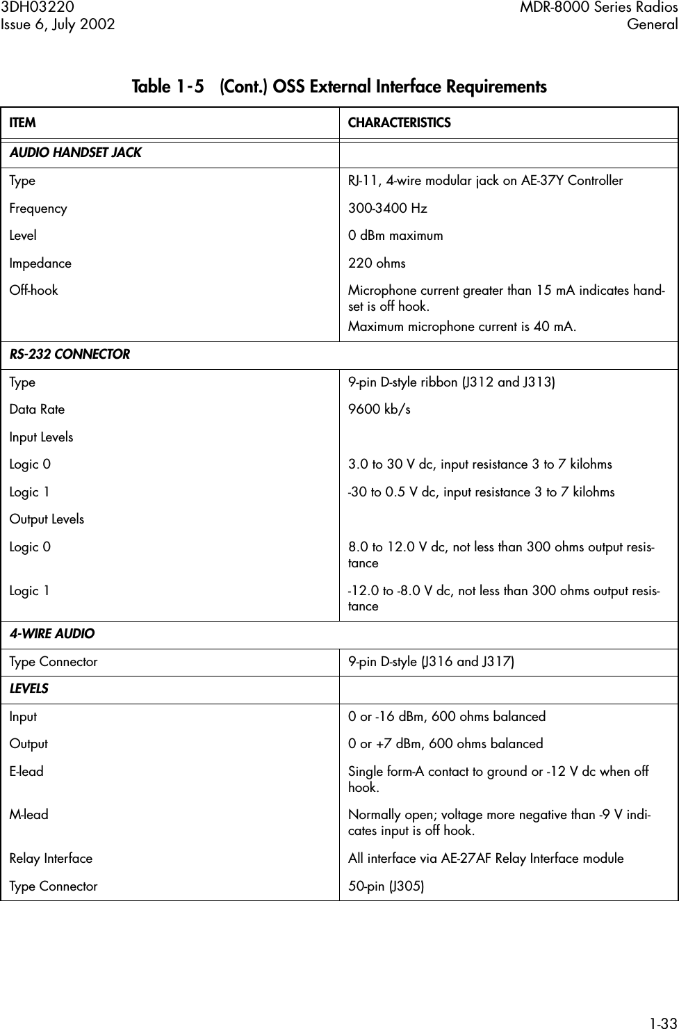 3DH03220 MDR-8000 Series RadiosIssue 6, July 2002 General1-33AUDIO HANDSET JACKType RJ-11, 4-wire modular jack on AE-37Y ControllerFrequency 300-3400 HzLevel 0 dBm maximumImpedance 220 ohmsOff-hook Microphone current greater than 15 mA indicates hand-set is off hook.Maximum microphone current is 40 mA.RS-232 CONNECTORType 9-pin D-style ribbon (J312 and J313)Data Rate 9600 kb/sInput LevelsLogic 0 3.0 to 30 V dc, input resistance 3 to 7 kilohmsLogic 1 -30 to 0.5 V dc, input resistance 3 to 7 kilohmsOutput LevelsLogic 0 8.0 to 12.0 V dc, not less than 300 ohms output resis-tanceLogic 1 -12.0 to -8.0 V dc, not less than 300 ohms output resis-tance4-WIRE AUDIOType Connector 9-pin D-style (J316 and J317)LEVELSInput 0 or -16 dBm, 600 ohms balancedOutput 0 or +7 dBm, 600 ohms balancedE-lead Single form-A contact to ground or -12 V dc when off hook.M-lead Normally open; voltage more negative than -9 V indi-cates input is off hook.Relay Interface All interface via AE-27AF Relay Interface moduleType Connector 50-pin (J305)Table 1-5   (Cont.) OSS External Interface RequirementsITEM CHARACTERISTICS