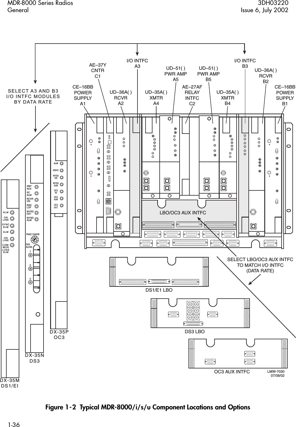 MDR-8000 Series Radios 3DH03220General Issue 6, July 20021-36Figure 1-2  Typical MDR-8000/i/s/u Component Locations and OptionsLBO/OC3 AUX INTFCSELECT LBO/OC3 AUX INTFCTO MATCH I/O INTFC(DATA RATE)CE–16BBPOWERSUPPLYA1CE–16BBPOWERSUPPLYB1UD–36A( )RCVRA2AE–27AFRELAYINTFCC2AE–37YCNTRC1UD–35A( )XMTRA4UD–35A( )XMTRB4UD–51( )PWR AMPA5UD–36A( )RCVRB2UD–51( )PWR AMPB5I/O INTFCA3I/O INTFCB3LMW-703007/08/02ALMONLINEALMONLINESYNCALMCOM-MONLOSSALMDX-35MDS1/EISELECT A3 AND B3I/O INTFC MODULESBY DATA RATEDX-35NDS3XMTAUXSCALMRCVRONRADLOFWYSDDS1WYSDALMDS3ALIGNRAD DADE1235 6 7 8 9 0 1 2 3 4 DX-35POC3ALMINSVCOC3INOC3ALMWYSDONWYSDALMOC3OUTDS1/E1 LBODS3 LBOOC3 AUX INTFC