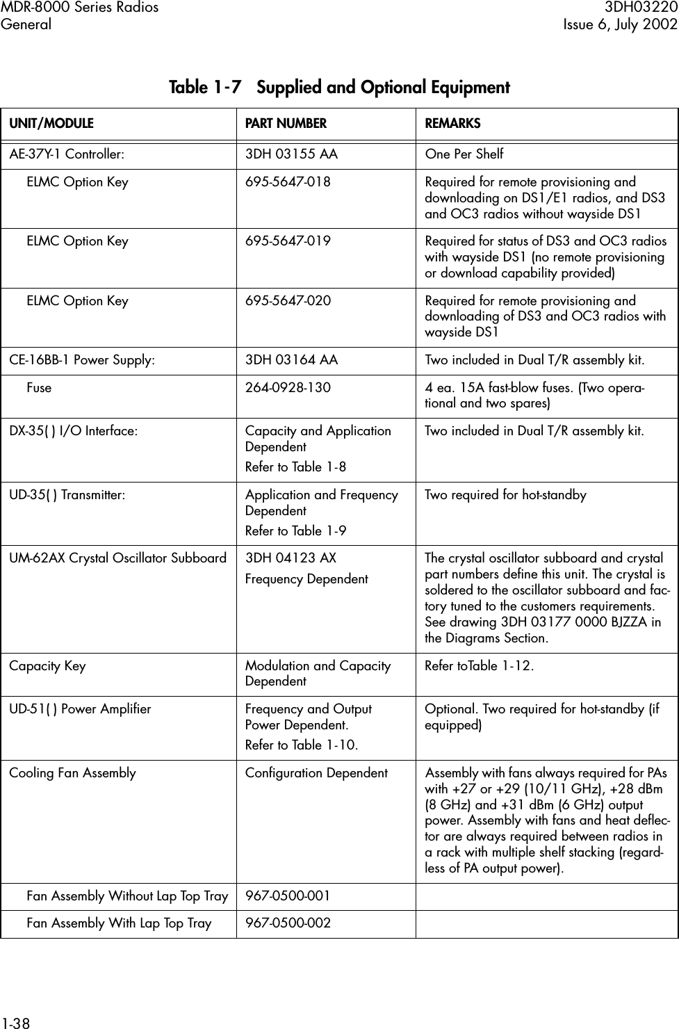 MDR-8000 Series Radios 3DH03220General Issue 6, July 20021-38Table 1-7   Supplied and Optional EquipmentUNIT/MODULE PART NUMBER REMARKSAE-37Y-1 Controller: 3DH 03155 AA One Per ShelfELMC Option Key 695-5647-018 Required for remote provisioning and downloading on DS1/E1 radios, and DS3 and OC3 radios without wayside DS1ELMC Option Key 695-5647-019 Required for status of DS3 and OC3 radios with wayside DS1 (no remote provisioning or download capability provided)ELMC Option Key 695-5647-020 Required for remote provisioning and downloading of DS3 and OC3 radios with wayside DS1CE-16BB-1 Power Supply: 3DH 03164 AA Two included in Dual T/R assembly kit.Fuse 264-0928-130 4 ea. 15A fast-blow fuses. (Two opera-tional and two spares)DX-35( ) I/O Interface: Capacity and Application DependentRefer to Table 1-8Two included in Dual T/R assembly kit.UD-35( ) Transmitter: Application and Frequency DependentRefer to Table 1-9Two required for hot-standbyUM-62AX Crystal Oscillator Subboard 3DH 04123 AXFrequency DependentThe crystal oscillator subboard and crystal part numbers deﬁne this unit. The crystal is soldered to the oscillator subboard and fac-tory tuned to the customers requirements. See drawing 3DH 03177 0000 BJZZA in the Diagrams Section.Capacity Key Modulation and Capacity Dependent  Refer toTable 1-12.UD-51( ) Power Ampliﬁer Frequency and Output Power Dependent. Refer to Table 1-10.Optional. Two required for hot-standby (if equipped)Cooling Fan Assembly Conﬁguration Dependent Assembly with fans always required for PAs with +27 or +29 (10/11 GHz), +28 dBm (8 GHz) and +31 dBm (6 GHz) output power. Assembly with fans and heat deﬂec-tor are always required between radios in a rack with multiple shelf stacking (regard-less of PA output power).Fan Assembly Without Lap Top Tray 967-0500-001Fan Assembly With Lap Top Tray 967-0500-002