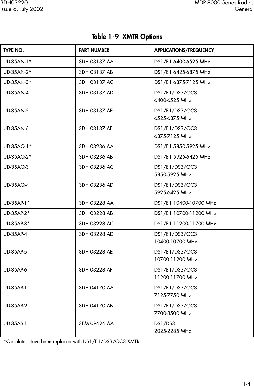 3DH03220 MDR-8000 Series RadiosIssue 6, July 2002 General1-41Table 1-9  XMTR OptionsTYPE NO. PART NUMBER APPLICATIONS/FREQUENCYUD-35AN-1* 3DH 03137 AA DS1/E1 6400-6525 MHzUD-35AN-2* 3DH 03137 AB DS1/E1 6425-6875 MHzUD-35AN-3* 3DH 03137 AC DS1/E1 6875-7125 MHzUD-35AN-4 3DH 03137 AD DS1/E1/DS3/OC3 6400-6525 MHzUD-35AN-5 3DH 03137 AE DS1/E1/DS3/OC36525-6875 MHzUD-35AN-6 3DH 03137 AF DS1/E1/DS3/OC36875-7125 MHzUD-35AQ-1* 3DH 03236 AA DS1/E1 5850-5925 MHzUD-35AQ-2* 3DH 03236 AB DS1/E1 5925-6425 MHzUD-35AQ-3 3DH 03236 AC DS1/E1/DS3/OC35850-5925 MHzUD-35AQ-4 3DH 03236 AD DS1/E1/DS3/OC35925-6425 MHzUD-35AP-1* 3DH 03228 AA DS1/E1 10400-10700 MHzUD-35AP-2* 3DH 03228 AB DS1/E1 10700-11200 MHzUD-35AP-3* 3DH 03228 AC DS1/E1 11200-11700 MHzUD-35AP-4 3DH 03228 AD DS1/E1/DS3/OC3 10400-10700 MHzUD-35AP-5 3DH 03228 AE DS1/E1/DS3/OC3 10700-11200 MHzUD-35AP-6 3DH 03228 AF DS1/E1/DS3/OC311200-11700 MHzUD-35AR-1 3DH 04170 AA DS1/E1/DS3/OC3 7125-7750 MHzUD-35AR-2 3DH 04170 AB DS1/E1/DS3/OC37700-8500 MHzUD-35AS-1 3EM 09626 AA DS1/DS32025-2285 MHz*Obsolete. Have been replaced with DS1/E1/DS3/OC3 XMTR.