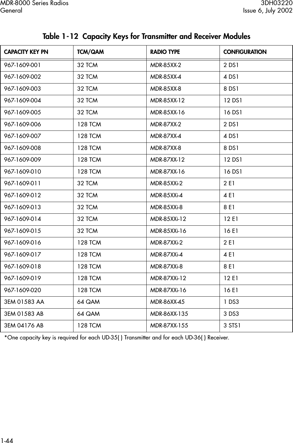 MDR-8000 Series Radios 3DH03220General Issue 6, July 20021-44Table 1-12  Capacity Keys for Transmitter and Receiver ModulesCAPACITY KEY PN TCM/QAM RADIO TYPE CONFIGURATION967-1609-001 32 TCM MDR-85XX-2 2 DS1967-1609-002 32 TCM MDR-85XX-4 4 DS1967-1609-003 32 TCM MDR-85XX-8 8 DS1967-1609-004 32 TCM MDR-85XX-12 12 DS1967-1609-005 32 TCM MDR-85XX-16 16 DS1967-1609-006 128 TCM MDR-87XX-2 2 DS1967-1609-007 128 TCM MDR-87XX-4 4 DS1967-1609-008 128 TCM MDR-87XX-8 8 DS1967-1609-009 128 TCM MDR-87XX-12 12 DS1967-1609-010 128 TCM MDR-87XX-16 16 DS1967-1609-011 32 TCM MDR-85XXi-2 2 E1967-1609-012 32 TCM MDR-85XXi-4 4 E1967-1609-013 32 TCM MDR-85XXi-8 8 E1967-1609-014 32 TCM MDR-85XXi-12 12 E1967-1609-015 32 TCM MDR-85XXi-16 16 E1967-1609-016 128 TCM MDR-87XXi-2 2 E1967-1609-017 128 TCM MDR-87XXi-4 4 E1967-1609-018 128 TCM MDR-87XXi-8 8 E1967-1609-019 128 TCM MDR-87XXi-12 12 E1967-1609-020 128 TCM MDR-87XXi-16 16 E13EM 01583 AA 64 QAM MDR-86XX-45 1 DS33EM 01583 AB 64 QAM MDR-86XX-135 3 DS33EM 04176 AB 128 TCM MDR-87XX-155 3 STS1*One capacity key is required for each UD-35( ) Transmitter and for each UD-36( ) Receiver.