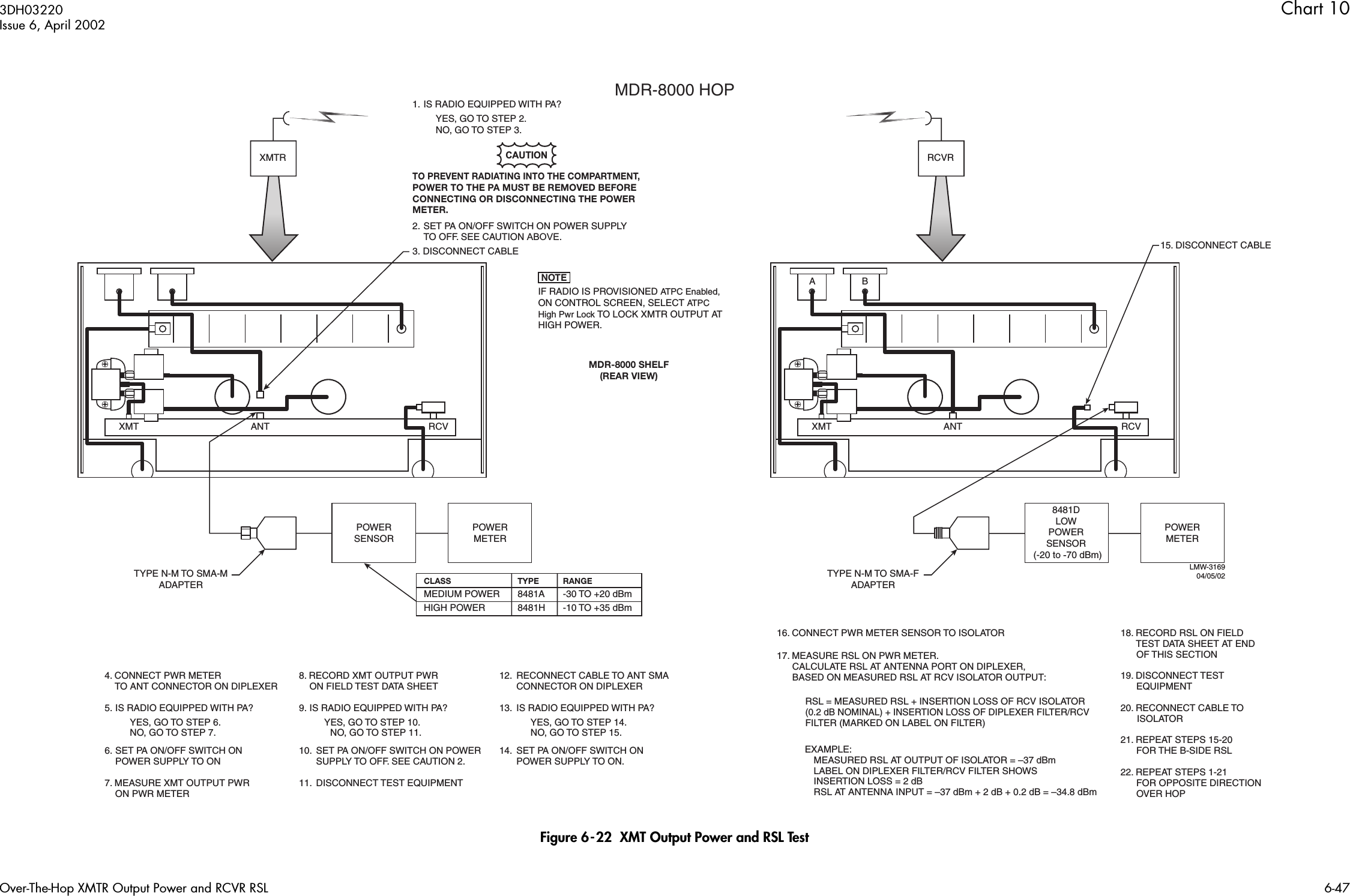  Figure 6-22  XMT Output Power and RSL TestABLMW-316904/05/02MDR-8000 HOPMDR-8000 SHELF(REAR VIEW)XMT ANT3. DISCONNECT CABLE1. IS RADIO EQUIPPED WITH PA?   YES, GO TO STEP 2.   NO, GO TO STEP 3. 2. SET PA ON/OFF SWITCH ON POWER SUPPLY  TO OFF. SEE CAUTION ABOVE.15. DISCONNECT CABLERCVXMTR RCVRXMT ANT RCVPOWERSENSORTYPE N-M TO SMA-MADAPTERPOWERMETER8481DLOWPOWERSENSOR(-20 to -70 dBm)TYPE N-M TO SMA-FADAPTERPOWERMETERIF RADIO IS PROVISIONED AT PC Enabled, ON CONTROL SCREEN, SELECT AT PC High Pwr Lock TO LOCK XMTR OUTPUT AT HIGH POWER.NOTE18. RECORD RSL ON FIELD       TEST DATA SHEET AT END       OF THIS SECTION19. DISCONNECT TEST       EQUIPMENT20. RECONNECT CABLE TO   ISOLATOR21. REPEAT STEPS 15-20      FOR THE B-SIDE RSL22. REPEAT STEPS 1-21      FOR OPPOSITE DIRECTION      OVER HOP16. CONNECT PWR METER SENSOR TO ISOLATOR17. MEASURE RSL ON PWR METER.   CALCULATE RSL AT ANTENNA PORT ON DIPLEXER,   BASED ON MEASURED RSL AT RCV ISOLATOR OUTPUT:EXAMPLE:    MEASURED RSL AT OUTPUT OF ISOLATOR = –37 dBm  LABEL ON DIPLEXER FILTER/RCV FILTER SHOWS   INSERTION LOSS = 2 dB   RSL AT ANTENNA INPUT = –37 dBm + 2 dB + 0.2 dB = –34.8 dBmRSL = MEASURED RSL + INSERTION LOSS OF RCV ISOLATOR (0.2 dB NOMINAL) + INSERTION LOSS OF DIPLEXER FILTER/RCV FILTER (MARKED ON LABEL ON FILTER)TO PREVENT RADIATING INTO THE COMPARTMENT,POWER TO THE PA MUST BE REMOVED BEFORE CONNECTING OR DISCONNECTING THE POWER METER. CAUTIONCLASSMEDIUM POWERTYPEHIGH POWER8481A8481HRANGE-30 TO +20 dBm-10 TO +35 dBm4. CONNECT PWR METER    TO ANT CONNECTOR ON DIPLEXER5. IS RADIO EQUIPPED WITH PA?   YES, GO TO STEP 6.    NO, GO TO STEP 7.6. SET PA ON/OFF SWITCH ON   POWER SUPPLY TO ON7. MEASURE XMT OUTPUT PWR    ON PWR METER8. RECORD XMT OUTPUT PWR    ON FIELD TEST DATA SHEET9. IS RADIO EQUIPPED WITH PA?   YES, GO TO STEP 10.  NO, GO TO STEP 11.10.  SET PA ON/OFF SWITCH ON POWER   SUPPLY TO OFF. SEE CAUTION 2.  11. DISCONNECT TEST EQUIPMENT12.  RECONNECT CABLE TO ANT SMA  CONNECTOR ON DIPLEXER13.  IS RADIO EQUIPPED WITH PA?  YES, GO TO STEP 14.    NO, GO TO STEP 15.14.  SET PA ON/OFF SWITCH ON   POWER SUPPLY TO ON. 3DH03220 Chart 10 Issue 6, April 2002Over-The-Hop XMTR Output Power and RCVR RSL 6-47