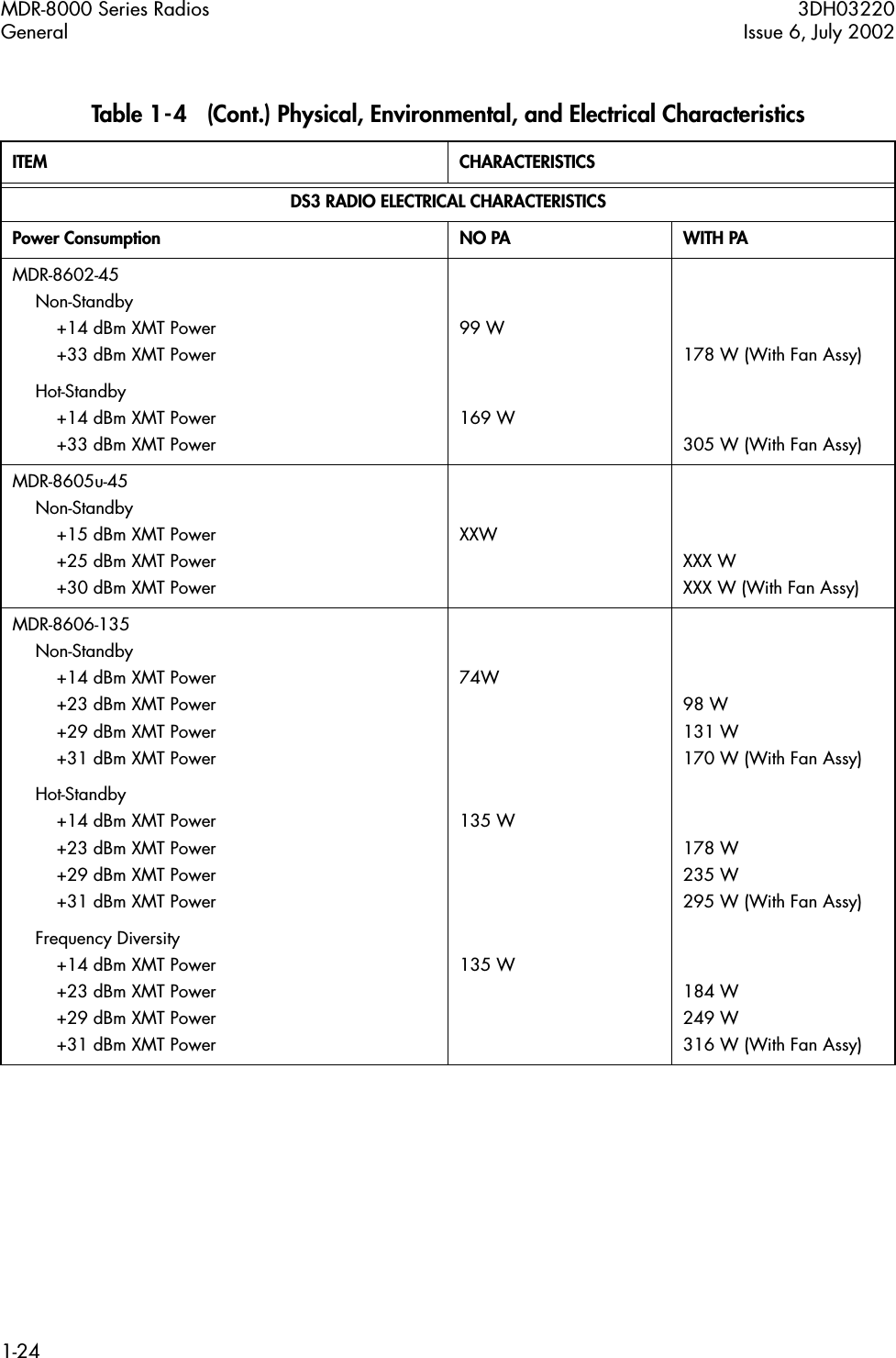 MDR-8000 Series Radios 3DH03220General Issue 6, July 20021-24DS3 RADIO ELECTRICAL CHARACTERISTICSPower Consumption NO PA  WITH PAMDR-8602-45Non-Standby+14 dBm XMT Power+33 dBm XMT Power99 W178 W (With Fan Assy)Hot-Standby+14 dBm XMT Power+33 dBm XMT Power169 W305 W (With Fan Assy)MDR-8605u-45Non-Standby+15 dBm XMT Power+25 dBm XMT Power+30 dBm XMT PowerXXWXXX W XXX W (With Fan Assy)MDR-8606-135Non-Standby+14 dBm XMT Power+23 dBm XMT Power+29 dBm XMT Power+31 dBm XMT Power74W98 W131 W170 W (With Fan Assy)Hot-Standby+14 dBm XMT Power+23 dBm XMT Power+29 dBm XMT Power+31 dBm XMT Power135 W178 W235 W295 W (With Fan Assy)Frequency Diversity+14 dBm XMT Power+23 dBm XMT Power+29 dBm XMT Power+31 dBm XMT Power135 W184 W249 W316 W (With Fan Assy)Table 1-4   (Cont.) Physical, Environmental, and Electrical CharacteristicsITEM CHARACTERISTICS