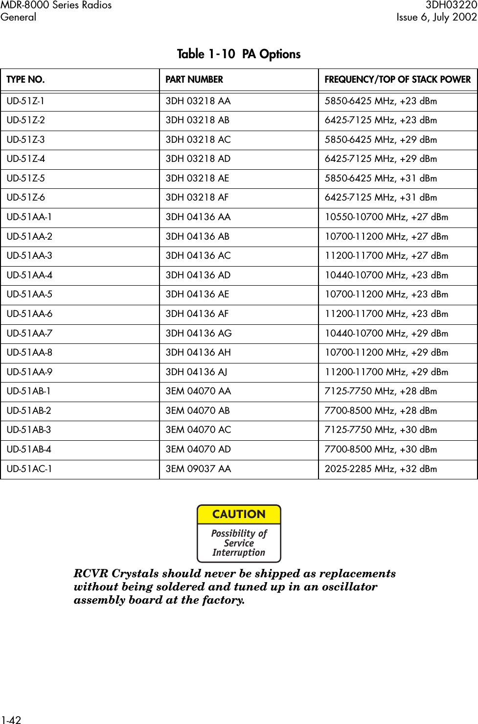 MDR-8000 Series Radios 3DH03220General Issue 6, July 20021-42RCVR Crystals should never be shipped as replacements without being soldered and tuned up in an oscillator assembly board at the factory.Table 1-10  PA OptionsTYPE NO. PART NUMBER FREQUENCY/TOP OF STACK POWERUD-51Z-1 3DH 03218 AA 5850-6425 MHz, +23 dBm UD-51Z-2 3DH 03218 AB 6425-7125 MHz, +23 dBmUD-51Z-3 3DH 03218 AC 5850-6425 MHz, +29 dBmUD-51Z-4 3DH 03218 AD 6425-7125 MHz, +29 dBm UD-51Z-5 3DH 03218 AE 5850-6425 MHz, +31 dBmUD-51Z-6 3DH 03218 AF 6425-7125 MHz, +31 dBm UD-51AA-1 3DH 04136 AA 10550-10700 MHz, +27 dBmUD-51AA-2 3DH 04136 AB 10700-11200 MHz, +27 dBmUD-51AA-3 3DH 04136 AC 11200-11700 MHz, +27 dBmUD-51AA-4 3DH 04136 AD 10440-10700 MHz, +23 dBmUD-51AA-5 3DH 04136 AE 10700-11200 MHz, +23 dBmUD-51AA-6 3DH 04136 AF 11200-11700 MHz, +23 dBmUD-51AA-7 3DH 04136 AG 10440-10700 MHz, +29 dBmUD-51AA-8 3DH 04136 AH 10700-11200 MHz, +29 dBmUD-51AA-9 3DH 04136 AJ 11200-11700 MHz, +29 dBmUD-51AB-1 3EM 04070 AA 7125-7750 MHz, +28 dBmUD-51AB-2 3EM 04070 AB 7700-8500 MHz, +28 dBmUD-51AB-3 3EM 04070 AC 7125-7750 MHz, +30 dBmUD-51AB-4 3EM 04070 AD 7700-8500 MHz, +30 dBmUD-51AC-1 3EM 09037 AA 2025-2285 MHz, +32 dBmCAUTIONPossibility ofServiceInterruption