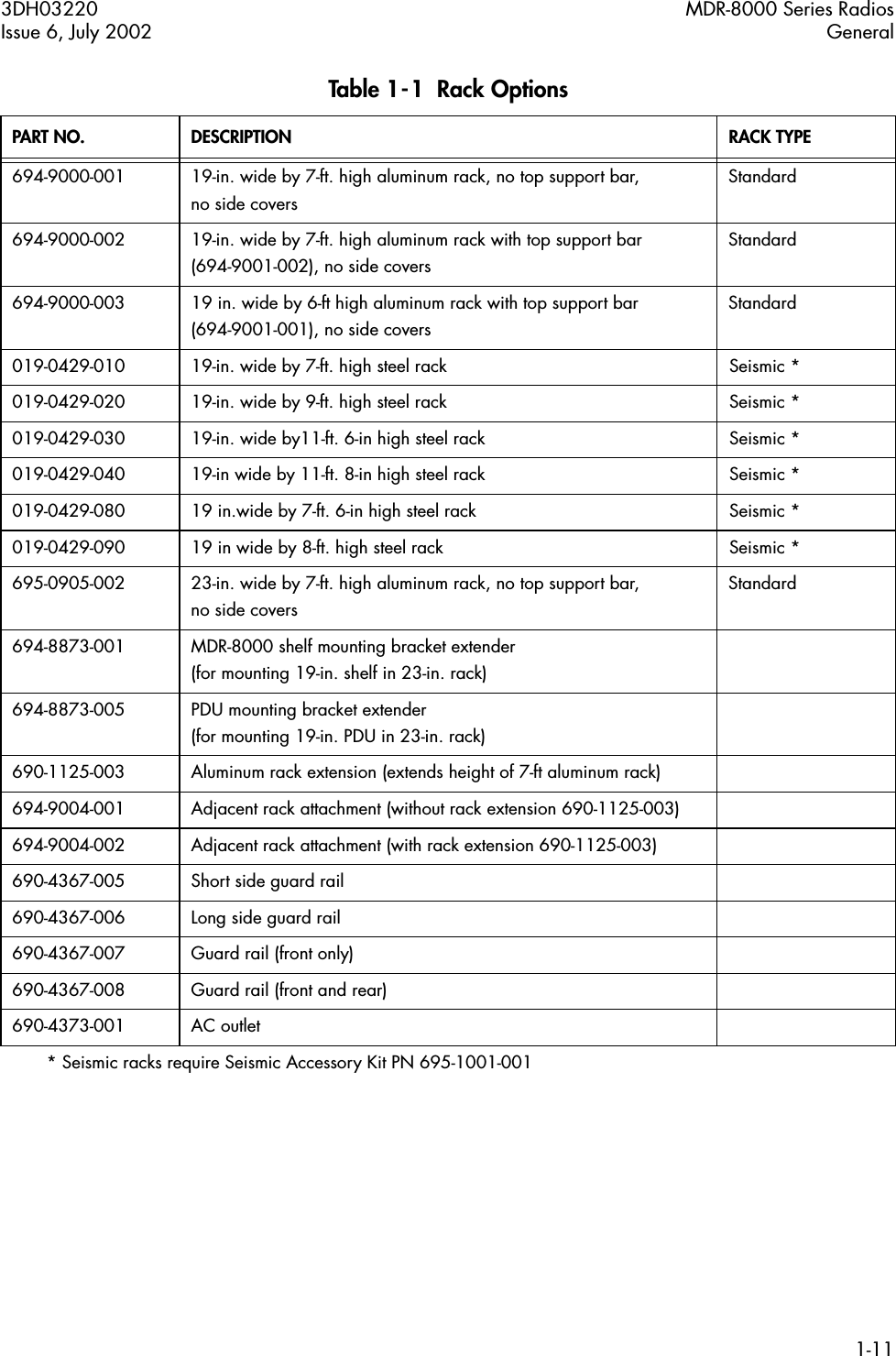  3DH03220 MDR-8000 Series RadiosIssue 6, July 2002 General1-11 Table 1-1  Rack Options PART NO. DESCRIPTION RACK TYPE 694-9000-001 19-in. wide by 7-ft. high aluminum rack, no top support bar, no side coversStandard694-9000-002 19-in. wide by 7-ft. high aluminum rack with top support bar (694-9001-002), no side coversStandard694-9000-003 19 in. wide by 6-ft high aluminum rack with top support bar (694-9001-001), no side coversStandard019-0429-010 19-in. wide by 7-ft. high steel rack Seismic *019-0429-020 19-in. wide by 9-ft. high steel rack Seismic *019-0429-030 19-in. wide by11-ft. 6-in high steel rack Seismic *019-0429-040 19-in wide by 11-ft. 8-in high steel rack Seismic *019-0429-080 19 in.wide by 7-ft. 6-in high steel rack Seismic *019-0429-090 19 in wide by 8-ft. high steel rack Seismic *695-0905-002 23-in. wide by 7-ft. high aluminum rack, no top support bar, no side coversStandard694-8873-001 MDR-8000 shelf mounting bracket extender (for mounting 19-in. shelf in 23-in. rack)694-8873-005 PDU mounting bracket extender (for mounting 19-in. PDU in 23-in. rack)690-1125-003 Aluminum rack extension (extends height of 7-ft aluminum rack)694-9004-001 Adjacent rack attachment (without rack extension 690-1125-003)694-9004-002 Adjacent rack attachment (with rack extension 690-1125-003)690-4367-005 Short side guard rail690-4367-006 Long side guard rail690-4367-007 Guard rail (front only)690-4367-008 Guard rail (front and rear)690-4373-001 AC outlet* Seismic racks require Seismic Accessory Kit PN 695-1001-001