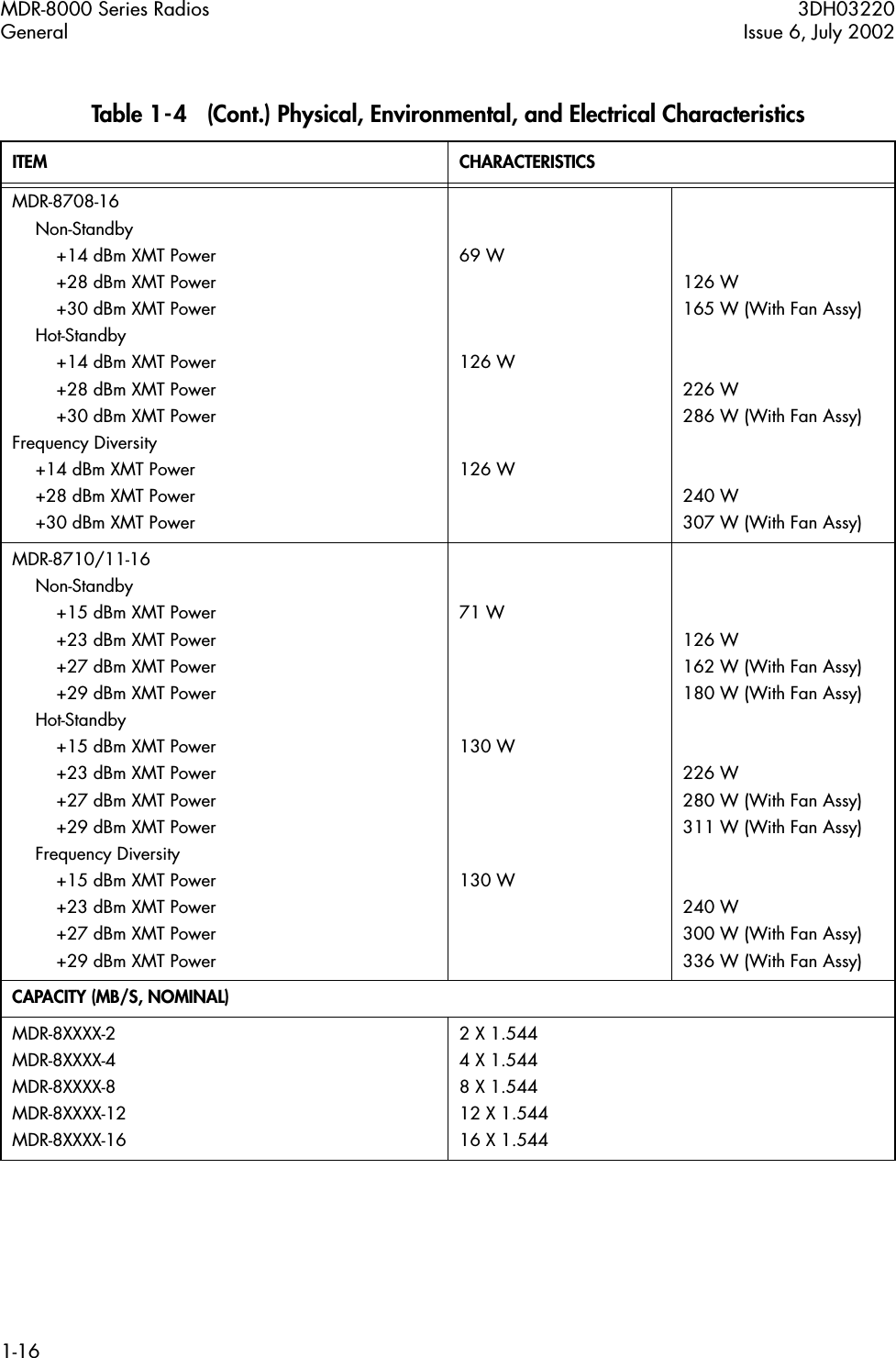  MDR-8000 Series Radios 3DH03220General Issue 6, July 20021-16 MDR-8708-16Non-Standby+14 dBm XMT Power+28 dBm XMT Power+30 dBm XMT PowerHot-Standby+14 dBm XMT Power+28 dBm XMT Power+30 dBm XMT PowerFrequency Diversity+14 dBm XMT Power+28 dBm XMT Power+30 dBm XMT Power69 W126 W126 W126 W165 W (With Fan Assy)226 W 286 W (With Fan Assy)240 W 307 W (With Fan Assy)MDR-8710/11-16Non-Standby+15 dBm XMT Power+23 dBm XMT Power+27 dBm XMT Power+29 dBm XMT PowerHot-Standby+15 dBm XMT Power+23 dBm XMT Power+27 dBm XMT Power+29 dBm XMT PowerFrequency Diversity+15 dBm XMT Power+23 dBm XMT Power+27 dBm XMT Power+29 dBm XMT Power71 W130 W130 W126 W162 W (With Fan Assy)180 W (With Fan Assy)226 W280 W (With Fan Assy)311 W (With Fan Assy)240 W300 W (With Fan Assy)336 W (With Fan Assy) CAPACITY (MB/S, NOMINAL) MDR-8XXXX-2MDR-8XXXX-4MDR-8XXXX-8MDR-8XXXX-12MDR-8XXXX-162 X 1.5444 X 1.5448 X 1.54412 X 1.54416 X 1.544 Table 1-4   (Cont.) Physical, Environmental, and Electrical Characteristics ITEM CHARACTERISTICS