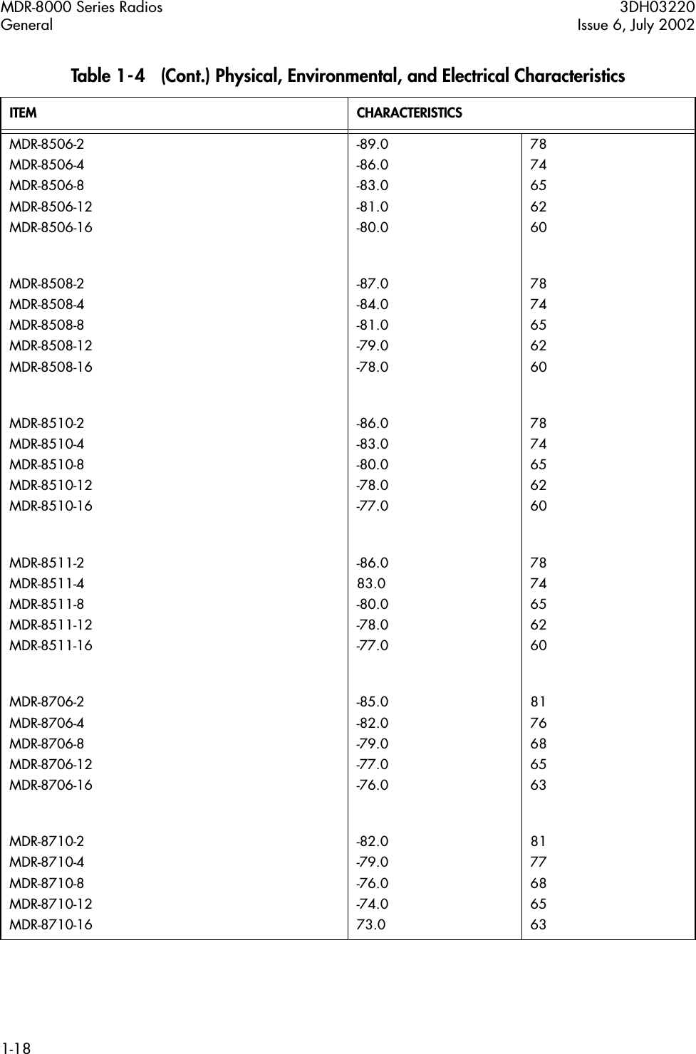  MDR-8000 Series Radios 3DH03220General Issue 6, July 20021-18 MDR-8506-2MDR-8506-4MDR-8506-8MDR-8506-12MDR-8506-16-89.0-86.0-83.0-81.0-80.07874656260MDR-8508-2MDR-8508-4MDR-8508-8MDR-8508-12MDR-8508-16-87.0-84.0-81.0-79.0-78.07874656260MDR-8510-2MDR-8510-4MDR-8510-8MDR-8510-12MDR-8510-16-86.0-83.0-80.0-78.0-77.07874656260MDR-8511-2MDR-8511-4MDR-8511-8MDR-8511-12MDR-8511-16-86.083.0-80.0-78.0-77.07874656260MDR-8706-2MDR-8706-4MDR-8706-8MDR-8706-12MDR-8706-16-85.0-82.0-79.0-77.0-76.08176686563MDR-8710-2MDR-8710-4MDR-8710-8MDR-8710-12MDR-8710-16-82.0-79.0-76.0-74.073.08177686563 Table 1-4   (Cont.) Physical, Environmental, and Electrical Characteristics ITEM CHARACTERISTICS