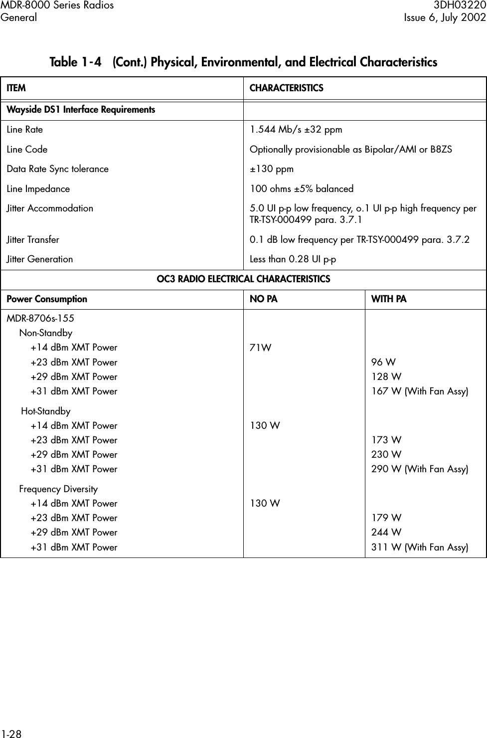 MDR-8000 Series Radios 3DH03220General Issue 6, July 20021-28Wayside DS1 Interface RequirementsLine Rate 1.544 Mb/s ±32 ppmLine Code Optionally provisionable as Bipolar/AMI or B8ZS Data Rate Sync tolerance ±130 ppmLine Impedance 100 ohms ±5% balancedJitter Accommodation 5.0 UI p-p low frequency, o.1 UI p-p high frequency per TR-TSY-000499 para. 3.7.1Jitter Transfer 0.1 dB low frequency per TR-TSY-000499 para. 3.7.2Jitter Generation Less than 0.28 UI p-pOC3 RADIO ELECTRICAL CHARACTERISTICSPower Consumption NO PA WITH PAMDR-8706s-155Non-Standby+14 dBm XMT Power+23 dBm XMT Power+29 dBm XMT Power+31 dBm XMT Power71W96 W128 W167 W (With Fan Assy)     Hot-Standby+14 dBm XMT Power+23 dBm XMT Power+29 dBm XMT Power+31 dBm XMT Power130 W173 W230 W290 W (With Fan Assy)   Frequency Diversity+14 dBm XMT Power+23 dBm XMT Power+29 dBm XMT Power+31 dBm XMT Power130 W179 W244 W311 W (With Fan Assy)Table 1-4   (Cont.) Physical, Environmental, and Electrical CharacteristicsITEM CHARACTERISTICS