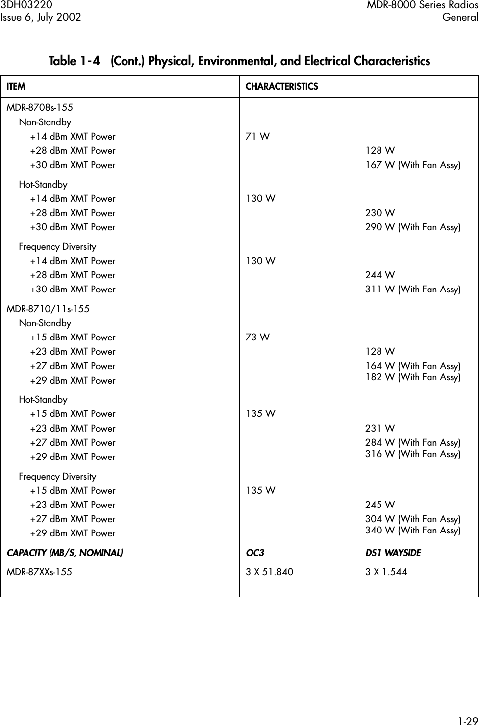 3DH03220 MDR-8000 Series RadiosIssue 6, July 2002 General1-29MDR-8708s-155Non-Standby+14 dBm XMT Power+28 dBm XMT Power+30 dBm XMT Power71 W128 W167 W (With Fan Assy)Hot-Standby+14 dBm XMT Power+28 dBm XMT Power+30 dBm XMT Power130 W230 W290 W (With Fan Assy)Frequency Diversity+14 dBm XMT Power+28 dBm XMT Power+30 dBm XMT Power130 W244 W311 W (With Fan Assy)MDR-8710/11s-155Non-Standby+15 dBm XMT Power+23 dBm XMT Power+27 dBm XMT Power+29 dBm XMT Power73 W128 W164 W (With Fan Assy)182 W (With Fan Assy)Hot-Standby+15 dBm XMT Power+23 dBm XMT Power+27 dBm XMT Power+29 dBm XMT Power135 W231 W284 W (With Fan Assy)316 W (With Fan Assy)Frequency Diversity+15 dBm XMT Power+23 dBm XMT Power+27 dBm XMT Power+29 dBm XMT Power135 W245 W304 W (With Fan Assy)340 W (With Fan Assy)CAPACITY (MB/S, NOMINAL) OC3 DS1 WAYSIDEMDR-87XXs-155 3 X 51.840 3 X 1.544Table 1-4   (Cont.) Physical, Environmental, and Electrical CharacteristicsITEM CHARACTERISTICS