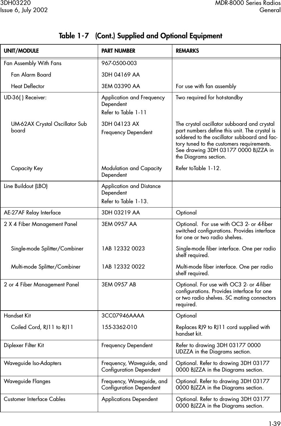 3DH03220 MDR-8000 Series RadiosIssue 6, July 2002 General1-39Fan Assembly With Fans 967-0500-003Fan Alarm Board 3DH 04169 AAHeat Deﬂector 3EM 03390 AA For use with fan assemblyUD-36( ) Receiver: Application and Frequency DependentRefer to Table 1-11Two required for hot-standbyUM-62AX Crystal Oscillator Subboard 3DH 04123 AXFrequency DependentThe crystal oscillator subboard and crystal part numbers deﬁne this unit. The crystal is soldered to the oscillator subboard and fac-tory tuned to the customers requirements. See drawing 3DH 03177 0000 BJZZA in the Diagrams section.Capacity Key Modulation and Capacity Dependent Refer toTable 1-12.Line Buildout (LBO) Application and Distance DependentRefer to Table 1-13.AE-27AF Relay Interface 3DH 03219 AA Optional 2 X 4 Fiber Management Panel 3EM 0957 AA Optional.  For use with OC3 2- or 4-ﬁber switched conﬁgurations. Provides interface for one or two radio shelves.Single-mode Splitter/Combiner 1AB 12332 0023 Single-mode ﬁber interface. One per radio shelf required.Multi-mode Splitter/Combiner 1AB 12332 0022 Multi-mode ﬁber interface. One per radio shelf required.2 or 4 Fiber Management Panel 3EM 0957 AB Optional. For use with OC3 2- or 4-ﬁber conﬁgurations. Provides interface for one or two radio shelves. SC mating connectors required.Handset Kit 3CC07946AAAA OptionalCoiled Cord, RJ11 to RJ11 155-3362-010 Replaces RJ9 to RJ11 cord supplied with handset kit.Diplexer Filter Kit Frequency Dependent Refer to drawing 3DH 03177 0000 UDZZA in the Diagrams section.Waveguide Iso-Adapters Frequency, Waveguide, and Conﬁguration Dependent Optional. Refer to drawing 3DH 03177 0000 BJZZA in the Diagrams section.Waveguide Flanges Frequency, Waveguide, and Conﬁguration Dependent Optional. Refer to drawing 3DH 03177 0000 BJZZA in the Diagrams section.Customer Interface Cables Applications Dependent Optional. Refer to drawing 3DH 03177 0000 BJZZA in the Diagrams section.Table 1-7   (Cont.) Supplied and Optional EquipmentUNIT/MODULE PART NUMBER REMARKS