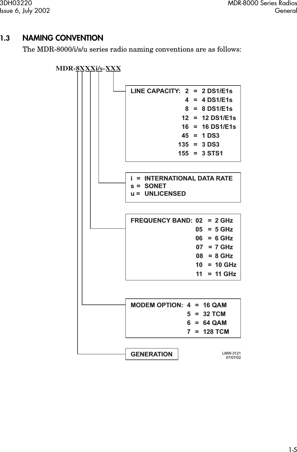  3DH03220 MDR-8000 Series RadiosIssue 6, July 2002 General1-5 1.3 NAMING CONVENTION The MDR-8000/i/s/u series radio naming conventions are as follows:MDR-8XXXi/s-XXXi  =  INTERNATIONAL DATA RATEs =  SONETu =  UNLICENSEDGENERATIONMODEM OPTION:  4  =  16 QAM 5 = 32 TCM 6 = 64 QAM 7 = 128 TCMLMW-312107/07/02LINE CAPACITY:  2  =  2 DS1/E1s 4 = 4 DS1/E1s 8 = 8 DS1/E1s 12 = 12 DS1/E1s 16 = 16 DS1/E1s 45 = 1 DS3 135 = 3 DS3 155 = 3 STS1FREQUENCY BAND:  02  =  2 GHz 05 = 5 GHz 06 = 6 GHz                                     07   =  7 GHz                                     08   =  8 GHz 10 = 10 GHz 11 = 11 GHz