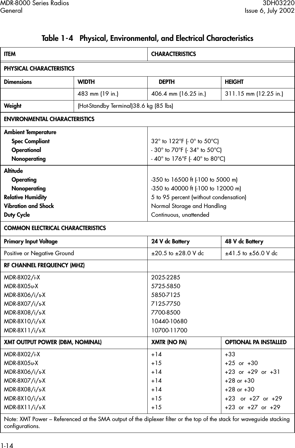  MDR-8000 Series Radios 3DH03220General Issue 6, July 20021-14 Table 1-4   Physical, Environmental, and Electrical Characteristics ITEM CHARACTERISTICSPHYSICAL CHARACTERISTICSDimensions WIDTH DEPTH HEIGHT 483 mm (19 in.) 406.4 mm (16.25 in.) 311.15 mm (12.25 in.) Weight   (Hot-Standby Terminal)38.6 kg (85 lbs) ENVIRONMENTAL CHARACTERISTICSAmbient TemperatureSpec CompliantOperationalNonoperating 32° to 122°F (- 0° to 50°C)- 30° to 70°F (- 34° to 50°C)- 40° to 176°F (- 40° to 80°C) AltitudeOperatingNonoperatingRelative HumidityVibration and ShockDuty Cycle -350 to 16500 ft (-100 to 5000 m)-350 to 40000 ft (-100 to 12000 m)5 to 95 percent (without condensation)Normal Storage and HandlingContinuous, unattended COMMON ELECTRICAL CHARACTERISTICSPrimary Input Voltage 24 V dc Battery 48 V dc Battery Positive or Negative Ground ±20.5 to ±28.0 V dc ±41.5 to ±56.0 V dc RF CHANNEL FREQUENCY (MHZ) MDR-8X02/i-XMDR-8X05u-XMDR-8X06/i/s-XMDR-8X07/i/s-XMDR-8X08/i/s-XMDR-8X10/i/s-XMDR-8X11/i/s-X2025-22855725-58505850-71257125-77507700-850010440-1068010700-11700 XMT OUTPUT POWER (DBM, NOMINAL) XMTR (NO PA) OPTIONAL PA INSTALLED MDR-8X02/i-XMDR-8X05u-XMDR-8X06/i/s-XMDR-8X07/i/s-XMDR-8X08/i/s-XMDR-8X10/i/s-XMDR-8X11/i/s-X+14+15+14+14+14+15+15+33+25  or  +30+23  or  +29  or  +31+28 or +30+28 or +30+23   or  +27  or  +29+23  or  +27  or  +29Note: XMT Power – Referenced at the SMA output of the diplexer ﬁlter or the top of the stack for waveguide stacking conﬁgurations.