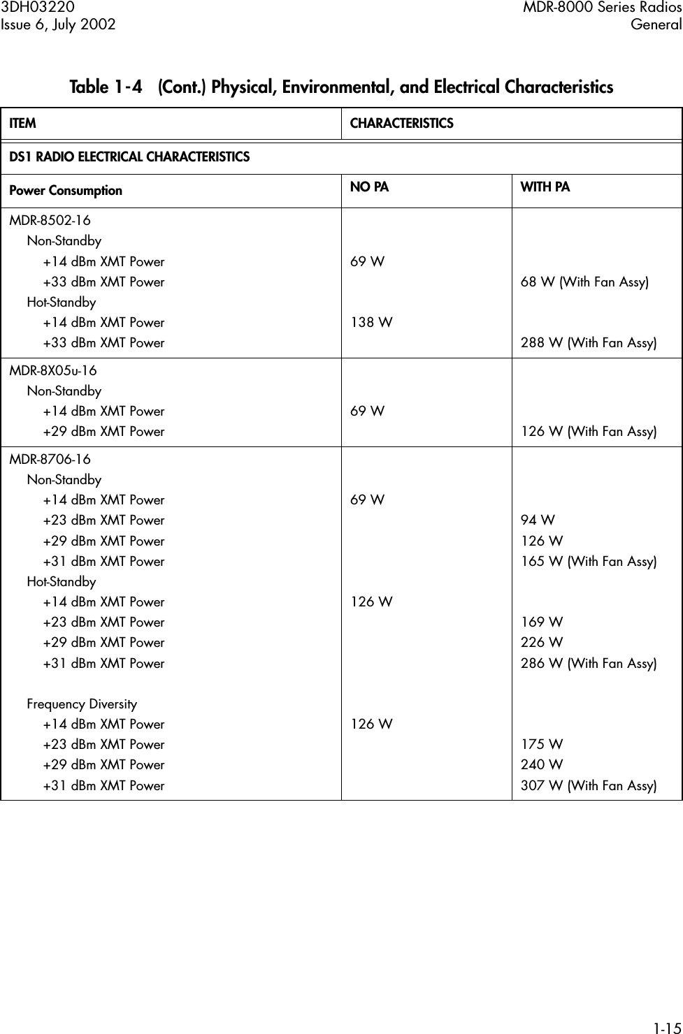  3DH03220 MDR-8000 Series RadiosIssue 6, July 2002 General1-15 DS1 RADIO ELECTRICAL CHARACTERISTICSPower Consumption NO PA WITH PA MDR-8502-16Non-Standby+14 dBm XMT Power+33 dBm XMT PowerHot-Standby+14 dBm XMT Power+33 dBm XMT Power69 W138 W68 W (With Fan Assy)288 W (With Fan Assy)MDR-8X05u-16Non-Standby+14 dBm XMT Power+29 dBm XMT Power69 W126 W (With Fan Assy)MDR-8706-16Non-Standby+14 dBm XMT Power+23 dBm XMT Power+29 dBm XMT Power+31 dBm XMT PowerHot-Standby+14 dBm XMT Power+23 dBm XMT Power+29 dBm XMT Power+31 dBm XMT PowerFrequency Diversity+14 dBm XMT Power+23 dBm XMT Power+29 dBm XMT Power+31 dBm XMT Power69 W126 W126 W94 W126 W165 W (With Fan Assy)169 W226 W286 W (With Fan Assy)175 W240 W307 W (With Fan Assy) Table 1-4   (Cont.) Physical, Environmental, and Electrical Characteristics ITEM CHARACTERISTICS
