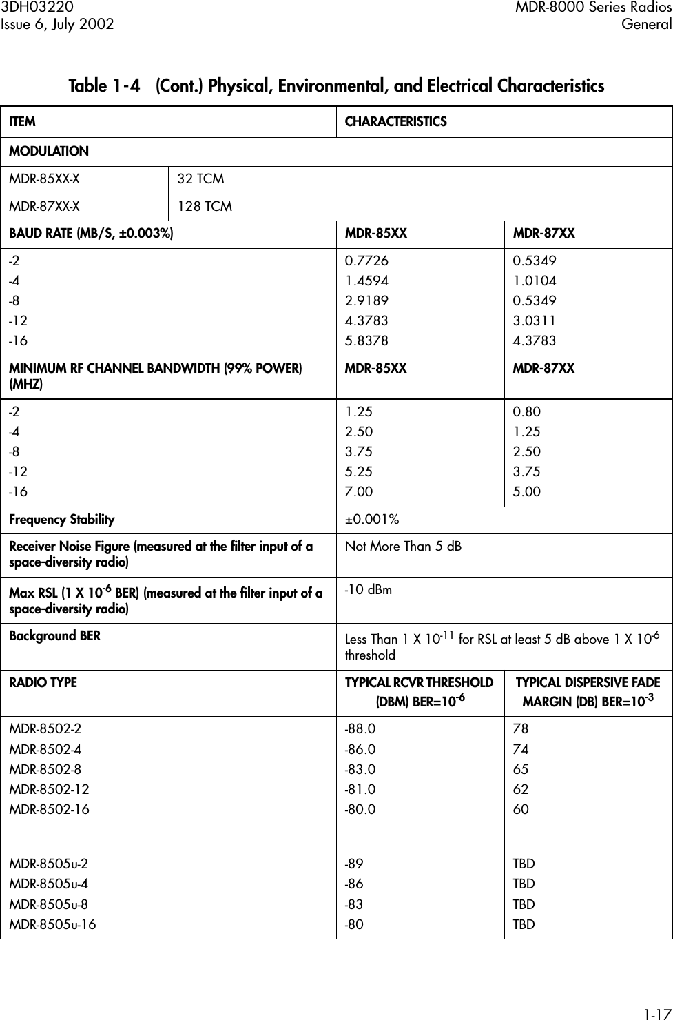  3DH03220 MDR-8000 Series RadiosIssue 6, July 2002 General1-17 MODULATION MDR-85XX-X 32 TCMMDR-87XX-X 128 TCM BAUD RATE (MB/S, ±0.003%) MDR-85XX MDR-87XX -2-4-8-12-160.77261.45942.91894.37835.83780.53491.01040.53493.03114.3783 MINIMUM RF CHANNEL BANDWIDTH (99% POWER) (MHZ) MDR-85XX MDR-87XX -2-4-8-12-161.252.503.755.257.000.801.252.503.755.00 Frequency Stability ±0.001% Receiver Noise Figure (measured at the ﬁlter input of a space-diversity radio) Not More Than 5 dB Max RSL (1 X 10 -6  BER) (measured at the ﬁlter input of a space-diversity radio) -10 dBm Background BER Less Than 1 X 10 -11  for RSL at least 5 dB above 1 X 10 -6  threshold RADIO TYPE TYPICAL RCVR THRESHOLD (DBM) BER=10 -6 TYPICAL DISPERSIVE FADE MARGIN (DB) BER=10 -3 MDR-8502-2MDR-8502-4MDR-8502-8MDR-8502-12MDR-8502-16-88.0-86.0-83.0-81.0-80.07874656260MDR-8505u-2MDR-8505u-4MDR-8505u-8MDR-8505u-16-89-86-83-80TBDTBDTBDTBD Table 1-4   (Cont.) Physical, Environmental, and Electrical Characteristics ITEM CHARACTERISTICS