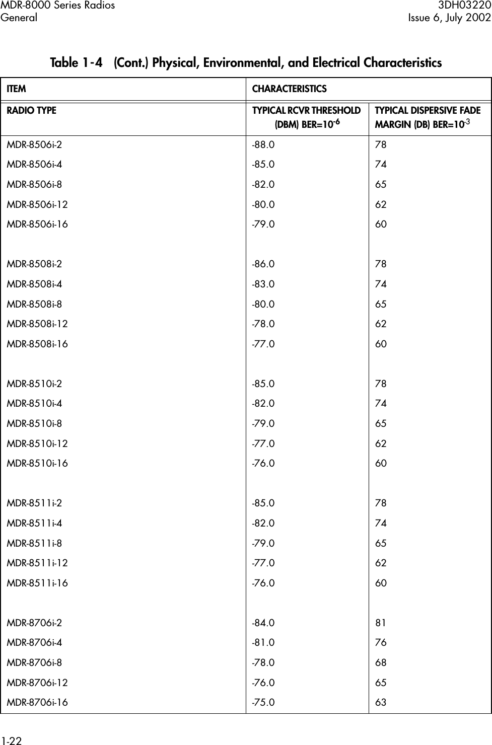 MDR-8000 Series Radios 3DH03220General Issue 6, July 20021-22RADIO TYPE TYPICAL RCVR THRESHOLD (DBM) BER=10-6TYPICAL DISPERSIVE FADE MARGIN (DB) BER=10-3MDR-8506i-2 -88.0 78MDR-8506i-4 -85.0 74MDR-8506i-8 -82.0 65MDR-8506i-12 -80.0 62MDR-8506i-16 -79.0 60MDR-8508i-2 -86.0 78MDR-8508i-4 -83.0 74MDR-8508i-8 -80.0 65MDR-8508i-12 -78.0 62MDR-8508i-16 -77.0 60MDR-8510i-2 -85.0 78MDR-8510i-4 -82.0 74MDR-8510i-8 -79.0 65MDR-8510i-12 -77.0 62MDR-8510i-16 -76.0 60MDR-8511i-2 -85.0 78MDR-8511i-4 -82.0 74MDR-8511i-8 -79.0 65MDR-8511i-12 -77.0 62MDR-8511i-16 -76.0 60MDR-8706i-2 -84.0 81MDR-8706i-4 -81.0 76MDR-8706i-8 -78.0 68MDR-8706i-12 -76.0 65MDR-8706i-16 -75.0 63Table 1-4   (Cont.) Physical, Environmental, and Electrical CharacteristicsITEM CHARACTERISTICS