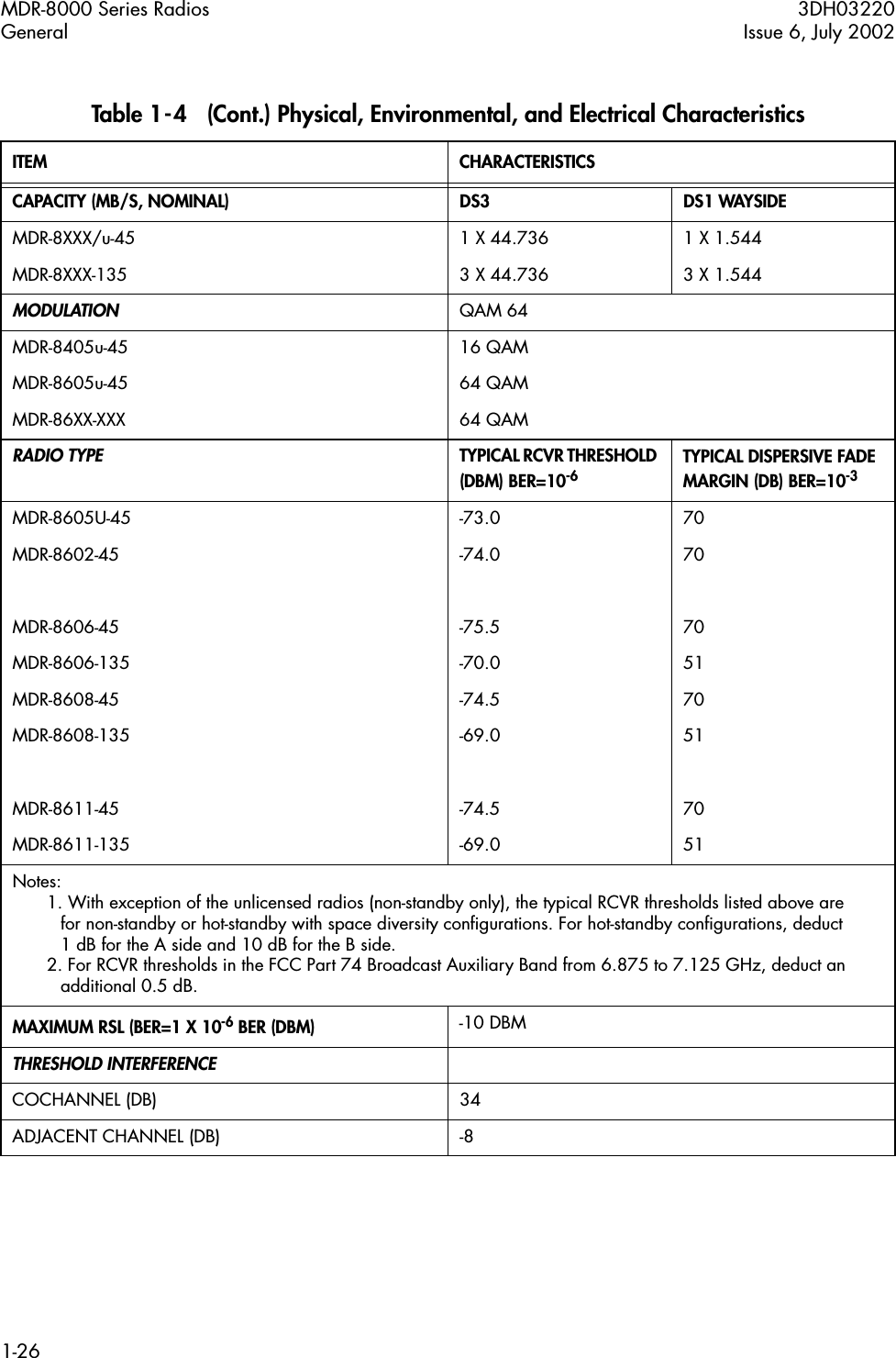 MDR-8000 Series Radios 3DH03220General Issue 6, July 20021-26CAPACITY (MB/S, NOMINAL) DS3 DS1 WAYSIDEMDR-8XXX/u-45 1 X 44.736 1 X 1.544MDR-8XXX-135 3 X 44.736 3 X 1.544MODULATION QAM 64MDR-8405u-45 16 QAMMDR-8605u-45 64 QAMMDR-86XX-XXX 64 QAMRADIO TYPE TYPICAL RCVR THRESHOLD (DBM) BER=10-6TYPICAL DISPERSIVE FADE MARGIN (DB) BER=10-3MDR-8605U-45 -73.0 70MDR-8602-45 -74.0 70MDR-8606-45 -75.5 70MDR-8606-135 -70.0 51MDR-8608-45 -74.5 70MDR-8608-135 -69.0 51MDR-8611-45 -74.5 70MDR-8611-135 -69.0 51Notes: 1. With exception of the unlicensed radios (non-standby only), the typical RCVR thresholds listed above are for non-standby or hot-standby with space diversity conﬁgurations. For hot-standby conﬁgurations, deduct 1 dB for the A side and 10 dB for the B side.2. For RCVR thresholds in the FCC Part 74 Broadcast Auxiliary Band from 6.875 to 7.125 GHz, deduct an additional 0.5 dB.MAXIMUM RSL (BER=1 X 10-6 BER (DBM) -10 DBMTHRESHOLD INTERFERENCECOCHANNEL (DB) 34ADJACENT CHANNEL (DB) -8Table 1-4   (Cont.) Physical, Environmental, and Electrical CharacteristicsITEM CHARACTERISTICS