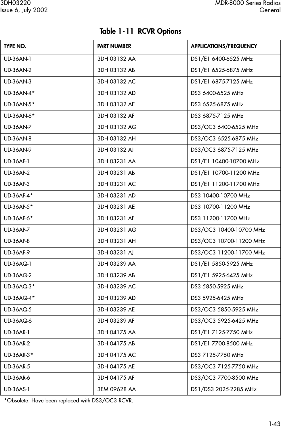 3DH03220 MDR-8000 Series RadiosIssue 6, July 2002 General1-43Table 1-11  RCVR OptionsTYPE NO. PART NUMBER APPLICATIONS/FREQUENCYUD-36AN-1 3DH 03132 AA DS1/E1 6400-6525 MHzUD-36AN-2 3DH 03132 AB DS1/E1 6525-6875 MHzUD-36AN-3 3DH 03132 AC DS1/E1 6875-7125 MHzUD-36AN-4* 3DH 03132 AD DS3 6400-6525 MHzUD-36AN-5* 3DH 03132 AE DS3 6525-6875 MHzUD-36AN-6* 3DH 03132 AF DS3 6875-7125 MHzUD-36AN-7 3DH 03132 AG DS3/OC3 6400-6525 MHzUD-36AN-8 3DH 03132 AH DS3/OC3 6525-6875 MHzUD-36AN-9 3DH 03132 AJ DS3/OC3 6875-7125 MHzUD-36AP-1 3DH 03231 AA DS1/E1 10400-10700 MHzUD-36AP-2 3DH 03231 AB DS1/E1 10700-11200 MHzUD-36AP-3 3DH 03231 AC DS1/E1 11200-11700 MHzUD-36AP-4* 3DH 03231 AD DS3 10400-10700 MHzUD-36AP-5* 3DH 03231 AE DS3 10700-11200 MHzUD-36AP-6* 3DH 03231 AF DS3 11200-11700 MHzUD-36AP-7 3DH 03231 AG DS3/OC3 10400-10700 MHzUD-36AP-8 3DH 03231 AH DS3/OC3 10700-11200 MHzUD-36AP-9 3DH 03231 AJ DS3/OC3 11200-11700 MHzUD-36AQ-1 3DH 03239 AA DS1/E1 5850-5925 MHzUD-36AQ-2 3DH 03239 AB DS1/E1 5925-6425 MHzUD-36AQ-3* 3DH 03239 AC DS3 5850-5925 MHzUD-36AQ-4* 3DH 03239 AD DS3 5925-6425 MHzUD-36AQ-5 3DH 03239 AE DS3/OC3 5850-5925 MHzUD-36AQ-6 3DH 03239 AF DS3/OC3 5925-6425 MHzUD-36AR-1 3DH 04175 AA DS1/E1 7125-7750 MHzUD-36AR-2 3DH 04175 AB DS1/E1 7700-8500 MHzUD-36AR-3* 3DH 04175 AC DS3 7125-7750 MHzUD-36AR-5 3DH 04175 AE DS3/OC3 7125-7750 MHzUD-36AR-6 3DH 04175 AF DS3/OC3 7700-8500 MHzUD-36AS-1 3EM 09628 AA DS1/DS3 2025-2285 MHz*Obsolete. Have been replaced with DS3/OC3 RCVR.