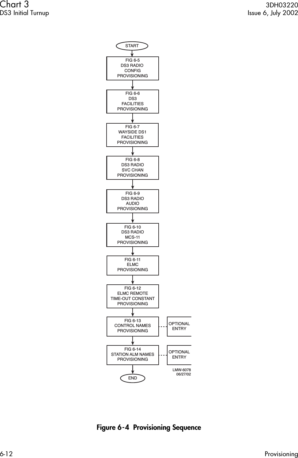  Chart 3  3DH03220DS3 Initial Turnup Issue 6, July 20026-12 Provisioning Figure 6-4  Provisioning SequenceLMW-607806/27/02FIG 6-6DS3FACILITIESPROVISIONINGFIG 6-12ELMC REMOTETIME-OUT CONSTANTPROVISIONINGFIG 6-5DS3 RADIO CONFIGPROVISIONINGFIG 6-7WAYSIDE DS1FACILITIESPROVISIONINGFIG 6-8DS3 RADIOSVC CHANPROVISIONINGFIG 6-9DS3 RADIOAUDIOPROVISIONINGFIG 6-10DS3 RADIOMCS-11PROVISIONINGFIG 6-11ELMCPROVISIONINGFIG 6-13CONTROL NAMESPROVISIONINGOPTIONALENTRYFIG 6-14STATION ALM NAMESPROVISIONINGSTARTENDOPTIONALENTRY