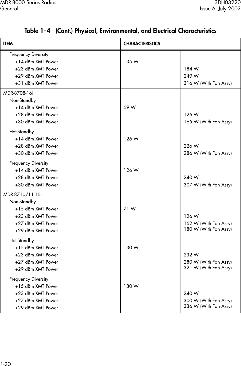  MDR-8000 Series Radios 3DH03220General Issue 6, July 20021-20 Frequency Diversity+14 dBm XMT Power+23 dBm XMT Power+29 dBm XMT Power+31 dBm XMT Power135 W184 W249 W316 W (With Fan Assy)MDR-8708-16iNon-Standby+14 dBm XMT Power+28 dBm XMT Power+30 dBm XMT Power69 W126 W165 W (With Fan Assy)Hot-Standby+14 dBm XMT Power+28 dBm XMT Power+30 dBm XMT Power126 W226 W286 W (With Fan Assy)Frequency Diversity+14 dBm XMT Power+28 dBm XMT Power+30 dBm XMT Power126 W240 W307 W (With Fan Assy)MDR-8710/11-16iNon-Standby+15 dBm XMT Power+23 dBm XMT Power+27 dBm XMT Power+29 dBm XMT Power71 W126 W162 W (With Fan Assy)180 W (With Fan Assy)Hot-Standby+15 dBm XMT Power+23 dBm XMT Power+27 dBm XMT Power+29 dBm XMT Power130 W232 W280 W (With Fan Assy)321 W (With Fan Assy)Frequency Diversity+15 dBm XMT Power+23 dBm XMT Power+27 dBm XMT Power+29 dBm XMT Power130 W240 W300 W (With Fan Assy)336 W (With Fan Assy) Table 1-4   (Cont.) Physical, Environmental, and Electrical Characteristics ITEM CHARACTERISTICS