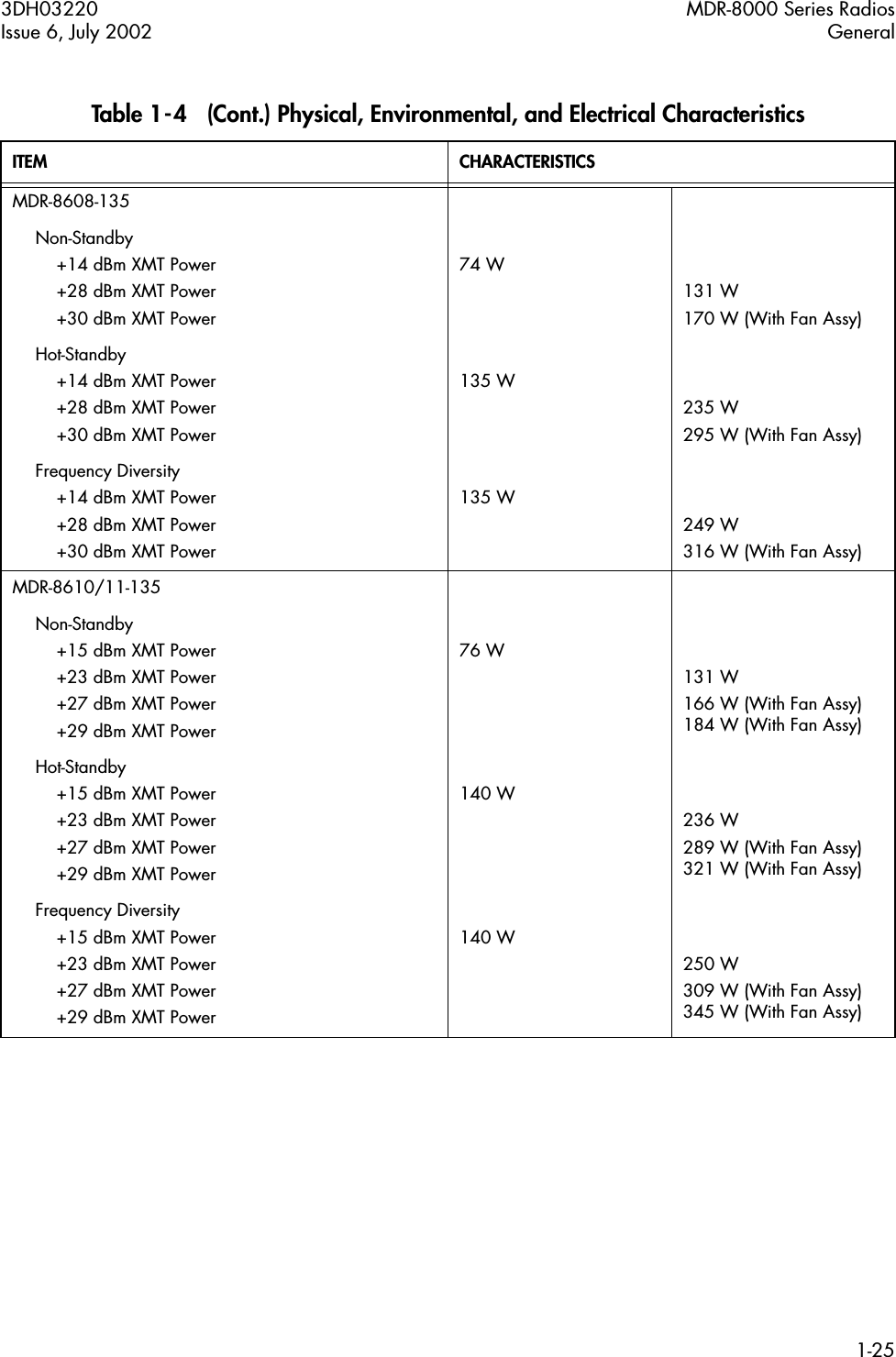 3DH03220 MDR-8000 Series RadiosIssue 6, July 2002 General1-25MDR-8608-135Non-Standby+14 dBm XMT Power+28 dBm XMT Power+30 dBm XMT Power74 W131 W170 W (With Fan Assy)Hot-Standby+14 dBm XMT Power+28 dBm XMT Power+30 dBm XMT Power135 W235 W295 W (With Fan Assy)Frequency Diversity+14 dBm XMT Power+28 dBm XMT Power+30 dBm XMT Power135 W249 W316 W (With Fan Assy)MDR-8610/11-135Non-Standby+15 dBm XMT Power+23 dBm XMT Power+27 dBm XMT Power+29 dBm XMT Power76 W131 W166 W (With Fan Assy)184 W (With Fan Assy)Hot-Standby+15 dBm XMT Power+23 dBm XMT Power+27 dBm XMT Power+29 dBm XMT Power140 W236 W289 W (With Fan Assy)321 W (With Fan Assy)Frequency Diversity+15 dBm XMT Power+23 dBm XMT Power+27 dBm XMT Power+29 dBm XMT Power140 W250 W309 W (With Fan Assy)345 W (With Fan Assy)Table 1-4   (Cont.) Physical, Environmental, and Electrical CharacteristicsITEM CHARACTERISTICS