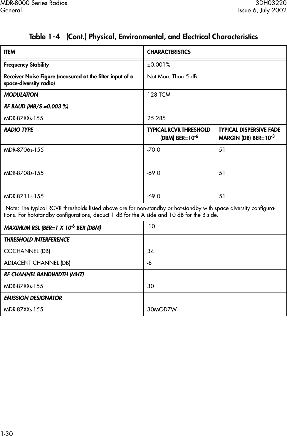 MDR-8000 Series Radios 3DH03220General Issue 6, July 20021-30Frequency Stability ±0.001%Receiver Noise Figure (measured at the ﬁlter input of a space-diversity radio) Not More Than 5 dBMODULATION 128 TCMRF BAUD (MB/S =0.003 %)MDR-87XXs-155 25.285RADIO TYPE TYPICAL RCVR THRESHOLD (DBM) BER=10-6TYPICAL DISPERSIVE FADE MARGIN (DB) BER=10-3MDR-8706s-155 -70.0 51MDR-8708s-155 -69.0 51MDR-8711s-155 -69.0 51 Note: The typical RCVR thresholds listed above are for non-standby or hot-standby with space diversity conﬁgura-tions. For hot-standby conﬁgurations, deduct 1 dB for the A side and 10 dB for the B side.MAXIMUM RSL (BER=1 X 10-6 BER (DBM) -10THRESHOLD INTERFERENCECOCHANNEL (DB) 34ADJACENT CHANNEL (DB) -8RF CHANNEL BANDWIDTH (MHZ)MDR-87XXs-155 30EMISSION DESIGNATORMDR-87XXs-155 30MOD7WTable 1-4   (Cont.) Physical, Environmental, and Electrical CharacteristicsITEM CHARACTERISTICS