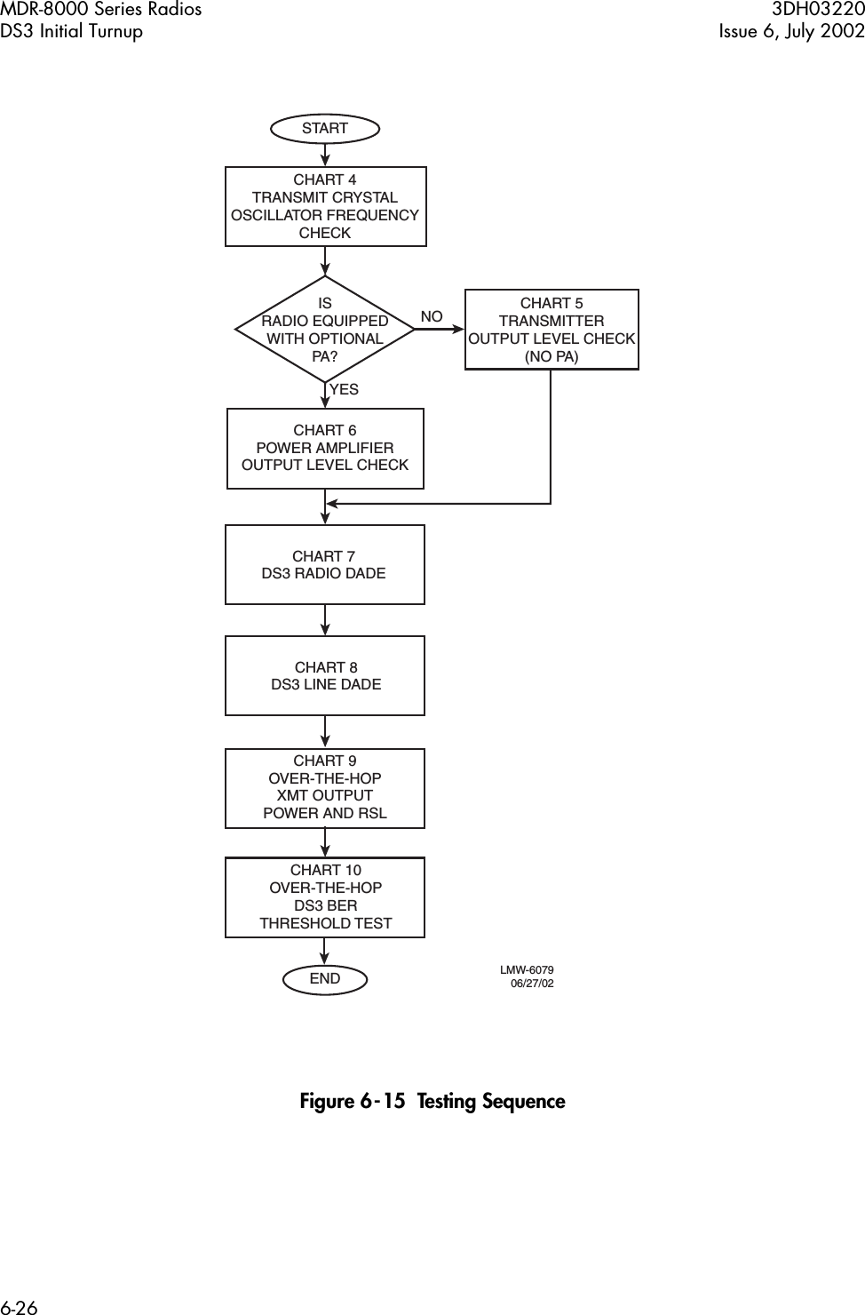  MDR-8000 Series Radios 3DH03220DS3 Initial Turnup Issue 6, July 20026-26 Figure 6-15  Testing SequenceYESNO CHART 5TRANSMITTEROUTPUT LEVEL CHECK(NO PA)CHART 4TRANSMIT CRYSTALOSCILLATOR FREQUENCYCHECKCHART 6POWER AMPLIFIEROUTPUT LEVEL CHECKISRADIO EQUIPPEDWITH OPTIONALPA ?STARTCHART 9OVER-THE-HOPXMT OUTPUTPOWER AND RSLCHART 10OVER-THE-HOPDS3 BERTHRESHOLD TESTLMW-607906/27/02ENDCHART 8DS3 LINE DADECHART 7DS3 RADIO DADE
