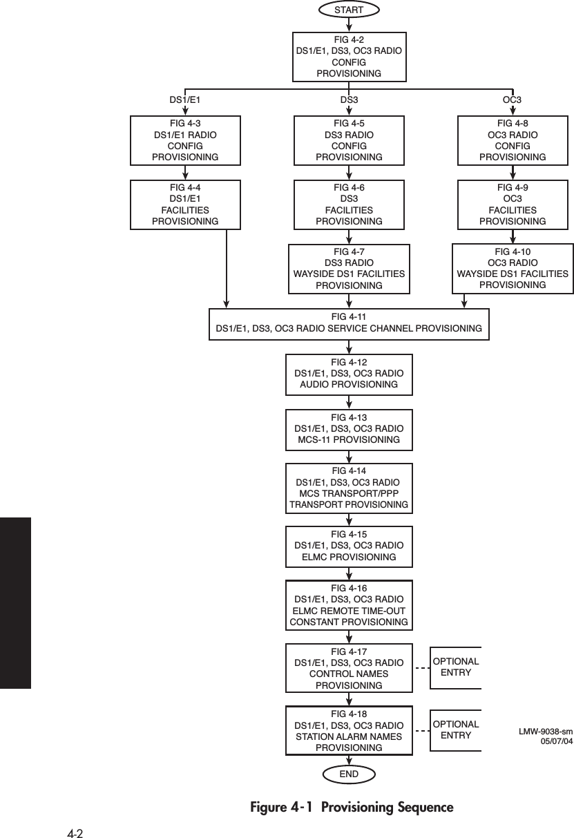  4-2 Figure 4-1  Provisioning SequenceFIG 4-5DS3 RADIOCONFIGPROVISIONINGFIG 4-2DS1/E1, DS3, OC3 RADIOCONFIGPROVISIONINGFIG 4-6DS3FACILITIESPROVISIONINGFIG 4-3DS1/E1 RADIOCONFIGPROVISIONINGFIG 4-4DS1/E1FACILITIESPROVISIONINGFIG 4-8OC3 RADIOCONFIGPROVISIONINGFIG 4-9 OC3FACILITIESPROVISIONINGFIG 4-10 OC3 RADIOWAYSIDE DS1 FACILITIESPROVISIONINGFIG 4-7DS3 RADIOWAYSIDE DS1 FACILITIESPROVISIONINGFIG 4-11DS1/E1, DS3, OC3 RADIO SERVICE CHANNEL PROVISIONINGFIG 4-12DS1/E1, DS3, OC3 RADIOAUDIO PROVISIONINGFIG 4-13DS1/E1, DS3, OC3 RADIOMCS-11 PROVISIONINGFIG 4-14DS1/E1, DS3, OC3 RADIO MCS TRANSPORT/PPPTRANSPORT PROVISIONINGFIG 4-17DS1/E1, DS3, OC3 RADIOCONTROL NAMESPROVISIONINGSTARTOPTIONALENTRYLMW-9038-sm05/07/04FIG 4-16DS1/E1, DS3, OC3 RADIOELMC REMOTE TIME-OUTCONSTANT PROVISIONINGFIG 4-18DS1/E1, DS3, OC3 RADIOSTATION ALARM NAMESPROVISIONINGENDOPTIONALENTRYFIG 4-15DS1/E1, DS3, OC3 RADIOELMC PROVISIONINGDS1/E1 DS3 OC3