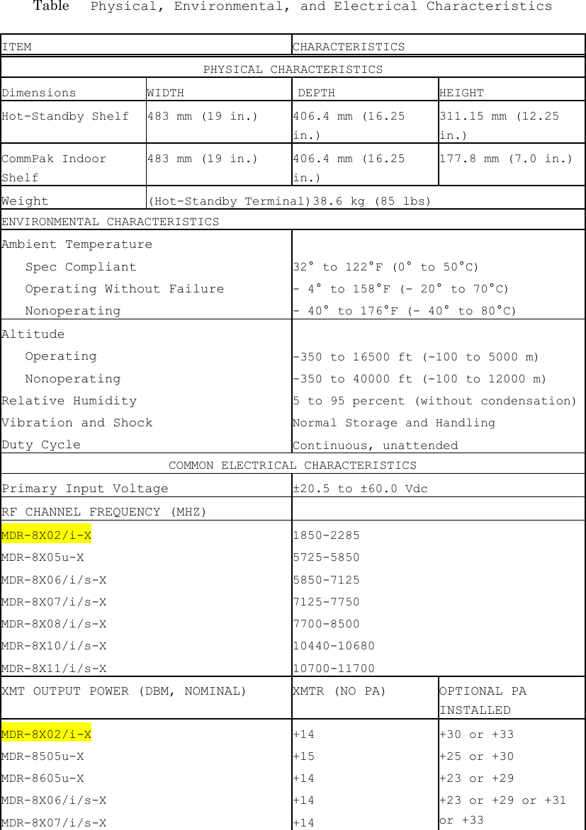 Table   Physical, Environmental, and Electrical Characteristics  ITEM CHARACTERISTICS PHYSICAL CHARACTERISTICS Dimensions WIDTH   DEPTH  HEIGHT Hot-Standby Shelf  483 mm (19 in.)  406.4 mm (16.25 in.) 311.15 mm (12.25 in.) CommPak Indoor Shelf 483 mm (19 in.)  406.4 mm (16.25 in.) 177.8 mm (7.0 in.) Weight   (Hot-Standby Terminal)38.6 kg (85 lbs) ENVIRONMENTAL CHARACTERISTICS Ambient Temperature    Spec Compliant    Operating Without Failure    Nonoperating  32° to 122°F (0° to 50°C) - 4° to 158°F (- 20° to 70°C) - 40° to 176°F (- 40° to 80°C) Altitude    Operating    Nonoperating Relative Humidity Vibration and Shock Duty Cycle  -350 to 16500 ft (-100 to 5000 m) -350 to 40000 ft (-100 to 12000 m) 5 to 95 percent (without condensation)Normal Storage and Handling Continuous, unattended COMMON ELECTRICAL CHARACTERISTICS Primary Input Voltage  ±20.5 to ±60.0 Vdc RF CHANNEL FREQUENCY (MHZ)   MDR-8X02/i-X MDR-8X05u-X MDR-8X06/i/s-X MDR-8X07/i/s-X MDR-8X08/i/s-X MDR-8X10/i/s-X MDR-8X11/i/s-X 1850-2285 5725-5850 5850-7125 7125-7750 7700-8500 10440-10680 10700-11700 XMT OUTPUT POWER (DBM, NOMINAL)  XMTR (NO PA)  OPTIONAL PA INSTALLED MDR-8X02/i-X MDR-8505u-X MDR-8605u-X MDR-8X06/i/s-X MDR-8X07/i/s-X +14 +15 +14 +14 +14 +30 or +33 +25 or +30 +23 or +29 +23 or +29 or +31 or +33 