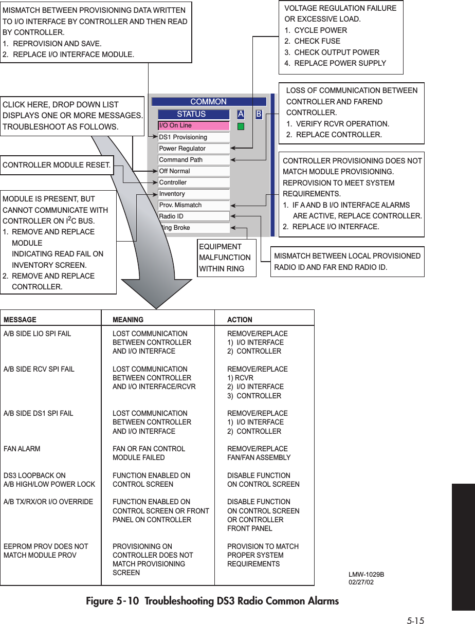  5-15   Figure 5-10  Troubleshooting DS3 Radio Common AlarmsRing BrokeRadio IDDS1 ProvisioningPower RegulatorCommand PathOff NormalControllerInventoryProv. MismatchI/O On LineA BCOMMON STATUSLMW-1029B02/27/02MODULE IS PRESENT, BUT CANNOT COMMUNICATE WITH CONTROLLER ON I2C BUS.1. REMOVE AND REPLACE MODULE  INDICATING READ FAIL ON INVENTORY SCREEN.2. REMOVE AND REPLACE  CONTROLLER.MESSAGE MEANING  ACTIONA/B SIDE LIO SPI FAIL  LOST COMMUNICATION  REMOVE/REPLACE BETWEEN CONTROLLER   1)  I/O INTERFACE AND I/O INTERFACE  2)  CONTROLLERA/B SIDE RCV SPI FAIL  LOST COMMUNICATION  REMOVE/REPLACE  BETWEEN CONTROLLER  1) RCVR AND I/O INTERFACE/RCVR  2)  I/O INTERFACE    3)  CONTROLLERA/B SIDE DS1 SPI FAIL  LOST COMMUNICATION  REMOVE/REPLACE BETWEEN CONTROLLER  1)  I/O INTERFACE AND I/O INTERFACE  2)  CONTROLLERFAN ALARM  FAN OR FAN CONTROL  REMOVE/REPLACE  MODULE FAILED  FAN/FAN ASSEMBLYDS3 LOOPBACK ON  FUNCTION ENABLED ON  DISABLE FUNCTIONA/B HIGH/LOW POWER LOCK  CONTROL SCREEN  ON CONTROL SCREENA/B TX/RX/OR I/O OVERRIDE  FUNCTION ENABLED ON  DISABLE FUNCTION CONTROL SCREEN OR FRONT   ON CONTROL SCREEN PANEL ON CONTROLLER  OR CONTROLLER    FRONT PANELEEPROM PROV DOES NOT  PROVISIONING ON  PROVISION TO MATCHMATCH MODULE PROV  CONTROLLER DOES NOT  PROPER SYSTEM MATCH PROVISIONING   REQUIREMENTS  SCREENMISMATCH BETWEEN PROVISIONING DATA WRITTEN TO I/O INTERFACE BY CONTROLLER AND THEN READ BY CONTROLLER.1. REPROVISION AND SAVE.2.  REPLACE I/O INTERFACE MODULE.VOLTAGE REGULATION FAILURE OR EXCESSIVE LOAD.1.  CYCLE POWER2.  CHECK FUSE3.  CHECK OUTPUT POWER4.  REPLACE POWER SUPPLYLOSS OF COMMUNICATION BETWEEN CONTROLLER AND FAREND CONTROLLER.1.  VERIFY RCVR OPERATION.2.  REPLACE CONTROLLER.CONTROLLER PROVISIONING DOES NOT MATCH MODULE PROVISIONING. REPROVISION TO MEET SYSTEM REQUIREMENTS.1.  IF A AND B I/O INTERFACE ALARMS  ARE ACTIVE, REPLACE CONTROLLER.2.  REPLACE I/O INTERFACE.MISMATCH BETWEEN LOCAL PROVISIONED RADIO ID AND FAR END RADIO ID.EQUIPMENT MALFUNCTIONWITHIN RINGCLICK HERE, DROP DOWN LIST DISPLAYS ONE OR MORE MESSAGES. TROUBLESHOOT AS FOLLOWS.CONTROLLER MODULE RESET.