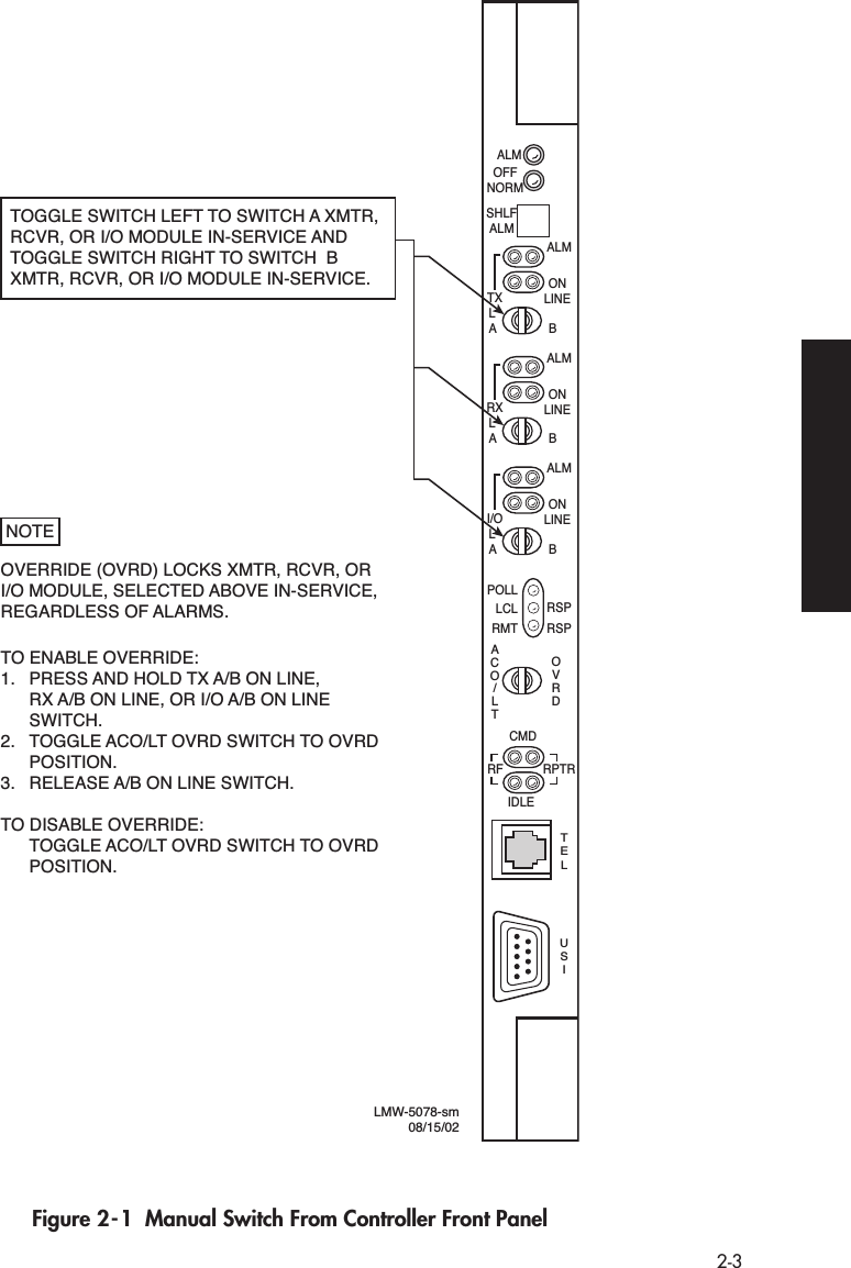  2-3 Figure 2-1  Manual Switch From Controller Front PanelALMOFFNORMSHLFALMALMONLINERXLABALMONLINETXLABALMRSPRSPONLINEI/OLAPOLLLCLRMTBACO/LTOVRDRF RPTRCMDIDLETELUSITOGGLE SWITCH LEFT TO SWITCH A XMTR, RCVR, OR I/O MODULE IN-SERVICE AND TOGGLE SWITCH RIGHT TO SWITCH  B XMTR, RCVR, OR I/O MODULE IN-SERVICE.LMW-5078-sm08/15/02OVERRIDE (OVRD) LOCKS XMTR, RCVR, OR I/O MODULE, SELECTED ABOVE IN-SERVICE, REGARDLESS OF ALARMS.TO ENABLE OVERRIDE:1.  PRESS AND HOLD TX A/B ON LINE,  RX A/B ON LINE, OR I/O A/B ON LINE  SWITCH.2.  TOGGLE ACO/LT OVRD SWITCH TO OVRD POSITION.3.  RELEASE A/B ON LINE SWITCH. TO DISABLE OVERRIDE: TOGGLE ACO/LT OVRD SWITCH TO OVRD  POSITION.NOTE