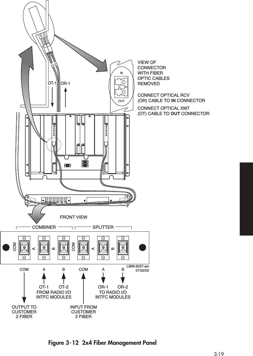  3-19 Figure 3-12  2x4 Fiber Management PanelCOMCOM AABABOT-1 OT-2OUTPUT TOCUSTOMER2 FIBERINPUT FROMCUSTOMER2 FIBERCOMBINERFRONT VIEWTO RADIO I/OINTFC MODULESFROM RADIO I/OINTFC MODULESCOMCOMOR-1OR-1 OR-2SPLITTERINOUTVIEW OF CONNECTOR WITH FIBER OPTIC CABLES REMOVEDLMW-6037-sm07/22/02CONNECT OPTICAL RCV(OR) CABLE TO IN CONNECTOR CONNECT OPTICAL XMT(OT) CABLE TO OUT CONNECTOROT-1BAB