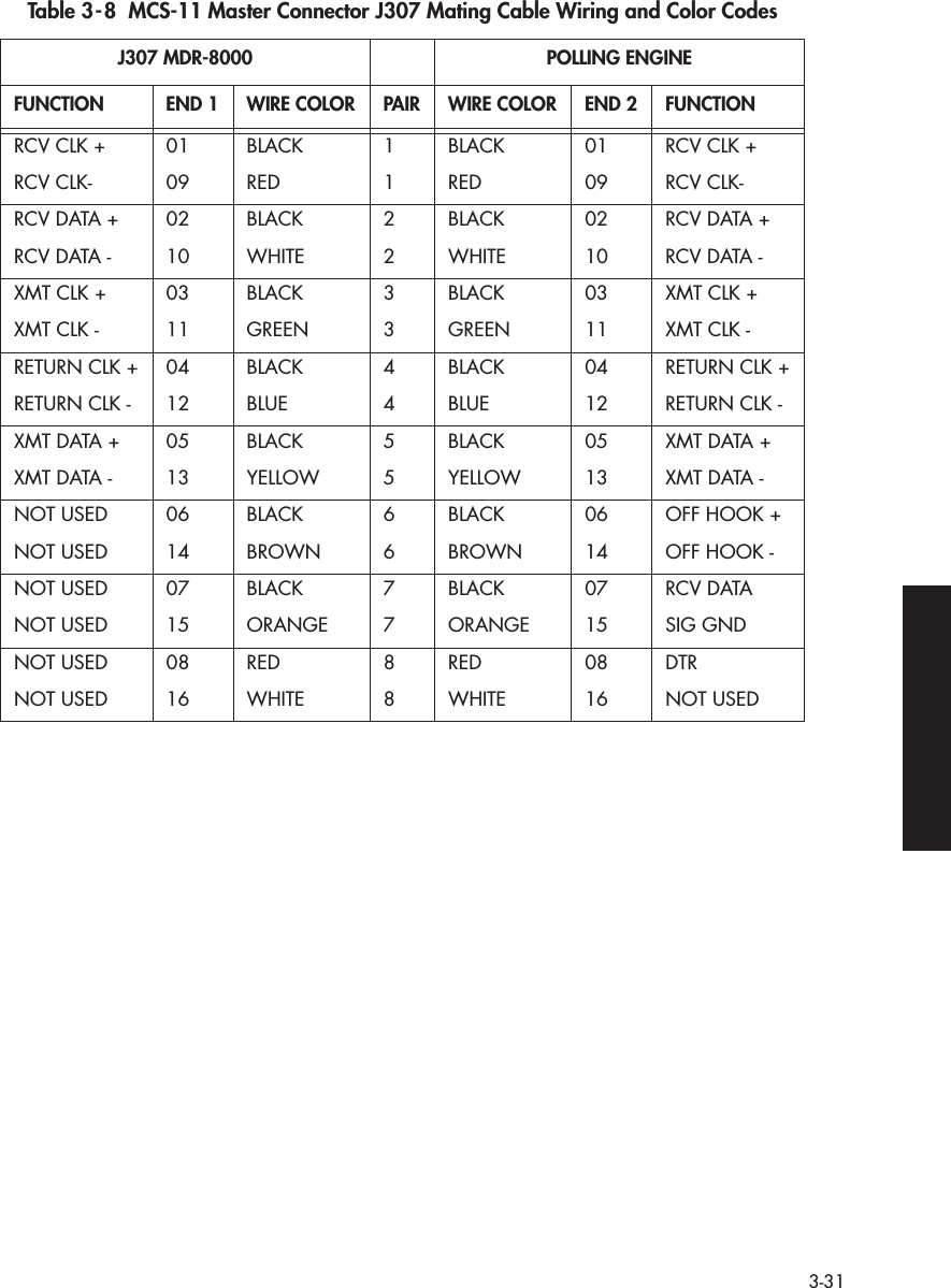  3-31 Table 3-8  MCS-11 Master Connector J307 Mating Cable Wiring and Color Codes J307 MDR-8000 POLLING ENGINEFUNCTION END 1 WIRE COLOR PAIR WIRE COLOR END 2 FUNCTION RCV CLK + 01 BLACK 1 BLACK 01 RCV CLK +RCV CLK- 09 RED 1 RED 09 RCV CLK-RCV DATA + 02 BLACK 2 BLACK 02 RCV DATA +RCV DATA - 10 WHITE 2 WHITE 10 RCV DATA -XMT CLK + 03 BLACK 3 BLACK 03 XMT CLK +XMT CLK - 11 GREEN 3 GREEN 11 XMT CLK -RETURN CLK + 04 BLACK 4 BLACK 04 RETURN CLK +RETURN CLK - 12 BLUE 4 BLUE 12 RETURN CLK -XMT DATA + 05 BLACK 5 BLACK 05 XMT DATA +XMT DATA - 13 YELLOW 5 YELLOW 13 XMT DATA -NOT USED 06 BLACK 6 BLACK 06 OFF HOOK +NOT USED 14 BROWN 6 BROWN 14 OFF HOOK -NOT USED 07 BLACK 7 BLACK 07 RCV DATANOT USED 15 ORANGE 7 ORANGE 15 SIG GNDNOT USED 08 RED 8 RED 08 DTRNOT USED 16 WHITE 8 WHITE 16 NOT USED