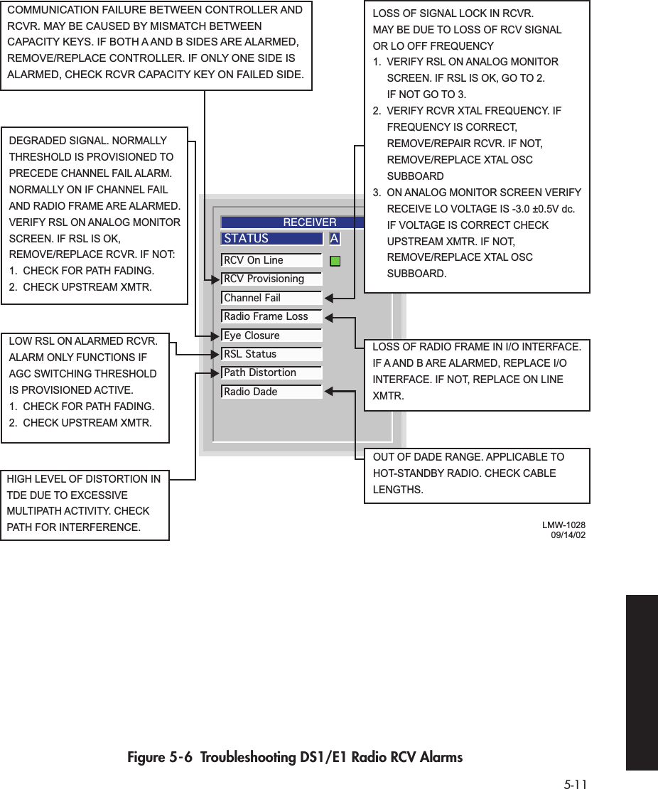  5-11   Figure 5-6  Troubleshooting DS1/E1 Radio RCV AlarmsASTATUSRCV On LineRCV ProvisioningChannel FailRadio Frame LossEye ClosureRSL StatusPath DistortionRadio DadeRECEIVERLMW-102809/14/02COMMUNICATION FAILURE BETWEEN CONTROLLER AND RCVR. MAY BE CAUSED BY MISMATCH BETWEEN CAPACITY KEYS. IF BOTH A AND B SIDES ARE ALARMED, REMOVE/REPLACE CONTROLLER. IF ONLY ONE SIDE IS ALARMED, CHECK RCVR CAPACITY KEY ON FAILED SIDE. DEGRADED SIGNAL. NORMALLY THRESHOLD IS PROVISIONED TO PRECEDE CHANNEL FAIL ALARM. NORMALLY ON IF CHANNEL FAIL AND RADIO FRAME ARE ALARMED. VERIFY RSL ON ANALOG MONITOR SCREEN. IF RSL IS OK, REMOVE/REPLACE RCVR. IF NOT:1.  CHECK FOR PATH FADING.2.  CHECK UPSTREAM XMTR.HIGH LEVEL OF DISTORTION IN TDE DUE TO EXCESSIVE MULTIPATH ACTIVITY. CHECK PATH FOR INTERFERENCE.LOSS OF SIGNAL LOCK IN RCVR.MAY BE DUE TO LOSS OF RCV SIGNAL OR LO OFF FREQUENCY1.  VERIFY RSL ON ANALOG MONITOR  SCREEN. IF RSL IS OK, GO TO 2.  IF NOT GO TO 3.2.  VERIFY RCVR XTAL FREQUENCY. IF   FREQUENCY IS CORRECT,   REMOVE/REPAIR RCVR. IF NOT,  REMOVE/REPLACE XTAL OSC   SUBBOARD3.  ON ANALOG MONITOR SCREEN VERIFY   RECEIVE LO VOLTAGE IS -3.0 ±0.5V dc.   IF VOLTAGE IS CORRECT CHECK      UPSTREAM XMTR. IF NOT,        REMOVE/REPLACE XTAL OSC      SUBBOARD.LOSS OF RADIO FRAME IN I/O INTERFACE. IF A AND B ARE ALARMED, REPLACE I/O INTERFACE. IF NOT, REPLACE ON LINE XMTR.OUT OF DADE RANGE. APPLICABLE TO HOT-STANDBY RADIO. CHECK CABLE LENGTHS.LOW RSL ON ALARMED RCVR. ALARM ONLY FUNCTIONS IF AGC SWITCHING THRESHOLD IS PROVISIONED ACTIVE.1.  CHECK FOR PATH FADING.2.  CHECK UPSTREAM XMTR.