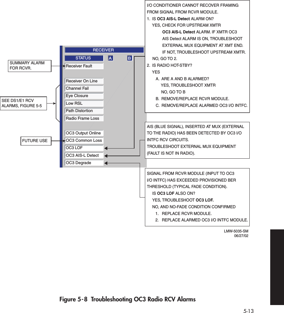  5-13   Figure 5-8  Troubleshooting OC3 Radio RCV AlarmsA BRECEIVERReceiver FaultReceiver On LineChannel FailEye ClosureLow RSLPath Distortion Radio Frame Loss OC3 Output OnlineOC3 Common LossOC3 LOFOC3 AIS-L DetectOC3 DegradeSTATUSI/O CONDITIONER CANNOT RECOVER FRAMING FROM SIGNAL FROM RCVR MODULE.1.  IS OC3 AIS-L Detect ALARM ON?     YES, CHECK FOR UPSTREAM XMTR               OC3 AIS-L Detect ALARM. IF XMTR OC3              AIS Detect ALARM IS ON, TROUBLESHOOT              EXTERNAL MUX EQUIPMENT AT XMT END.              IF NOT, TROUBLESHOOT UPSTREAM XMTR.     NO, GO TO 2.2.  IS RADIO HOT-STBY?     YES        A.  ARE A AND B ALARMED?             YES, TROUBLESHOOT XMTR             NO, GO TO B         B.  REMOVE/REPLACE RCVR MODULE.        C.  REMOVE/REPLACE ALARMED OC3 I/O INTFC.       SUMMARY ALARM FOR RCVR.SEE DS1/E1 RCV ALARMS, FIGURE 5-5FUTURE USELMW-5035-SM06/27/02SIGNAL FROM RCVR MODULE (INPUT TO OC3 I/O INTFC) HAS EXCEEDED PROVISIONED BER THRESHOLD (TYPICAL FADE CONDITION). IS OC3 LOF ALSO ON? YES, TROUBLESHOOT OC3 LOF.  NO, AND NO-FADE CONDITION CONFIRMED    1.  REPLACE RCVR MODULE.    2.  REPLACE ALARMED OC3 I/O INTFC MODULE.AIS (BLUE SIGNAL), INSERTED AT MUX (EXTERNALTO THE RADIO) HAS BEEN DETECTED BY OC3 I/O INTFC RCV CIRCUITS.TROUBLESHOOT EXTERNAL MUX EQUIPMENT (FAULT IS NOT IN RADIO).